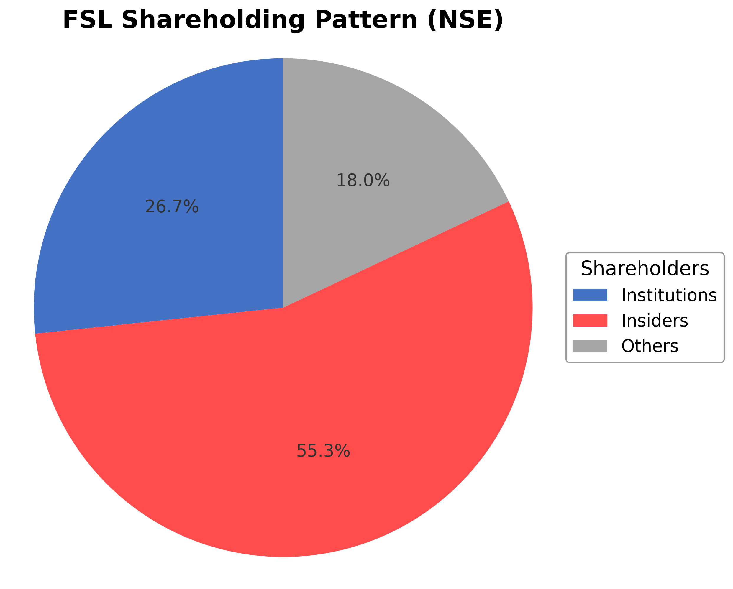 Shareholding Pie Chart