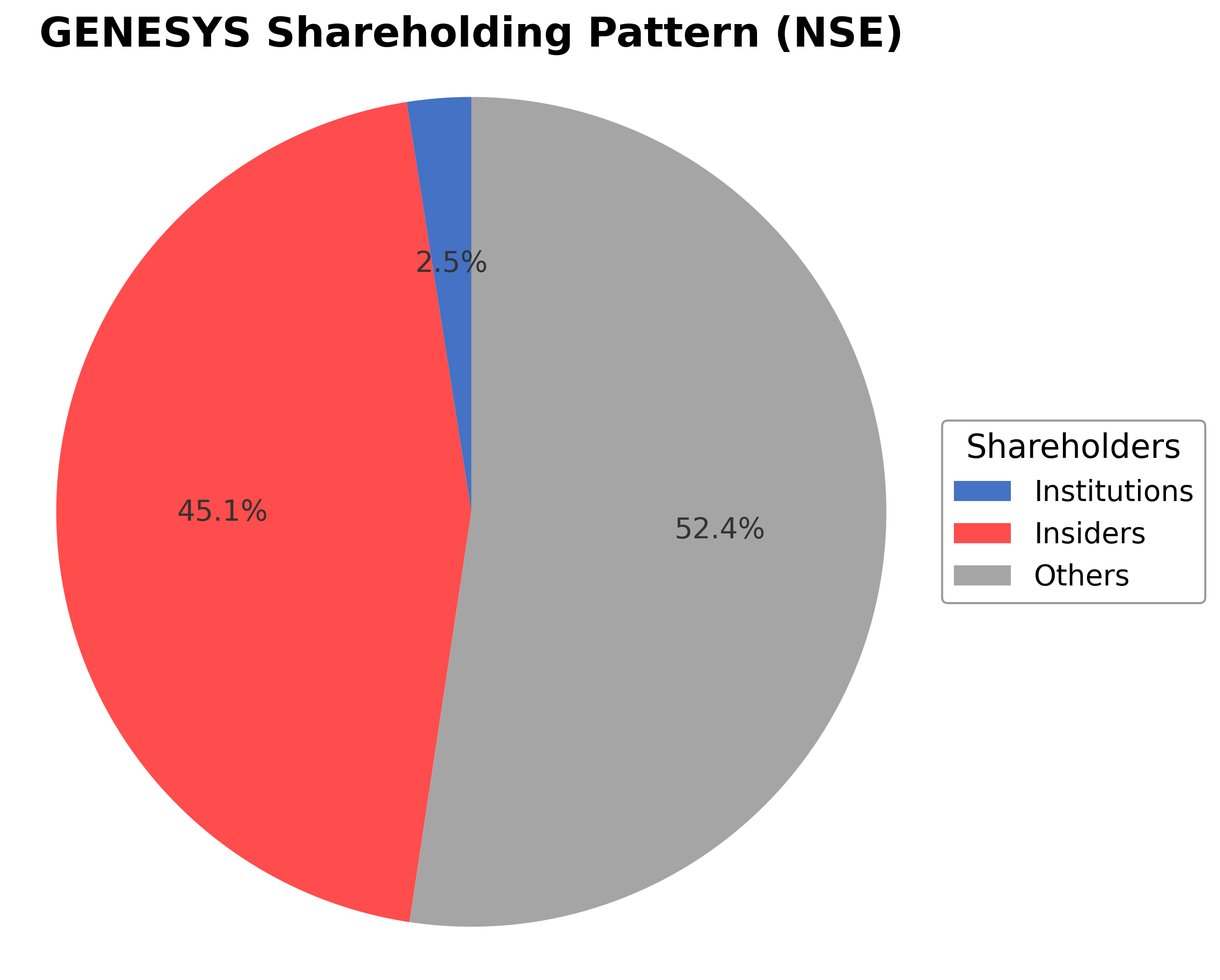 Shareholding Pie Chart