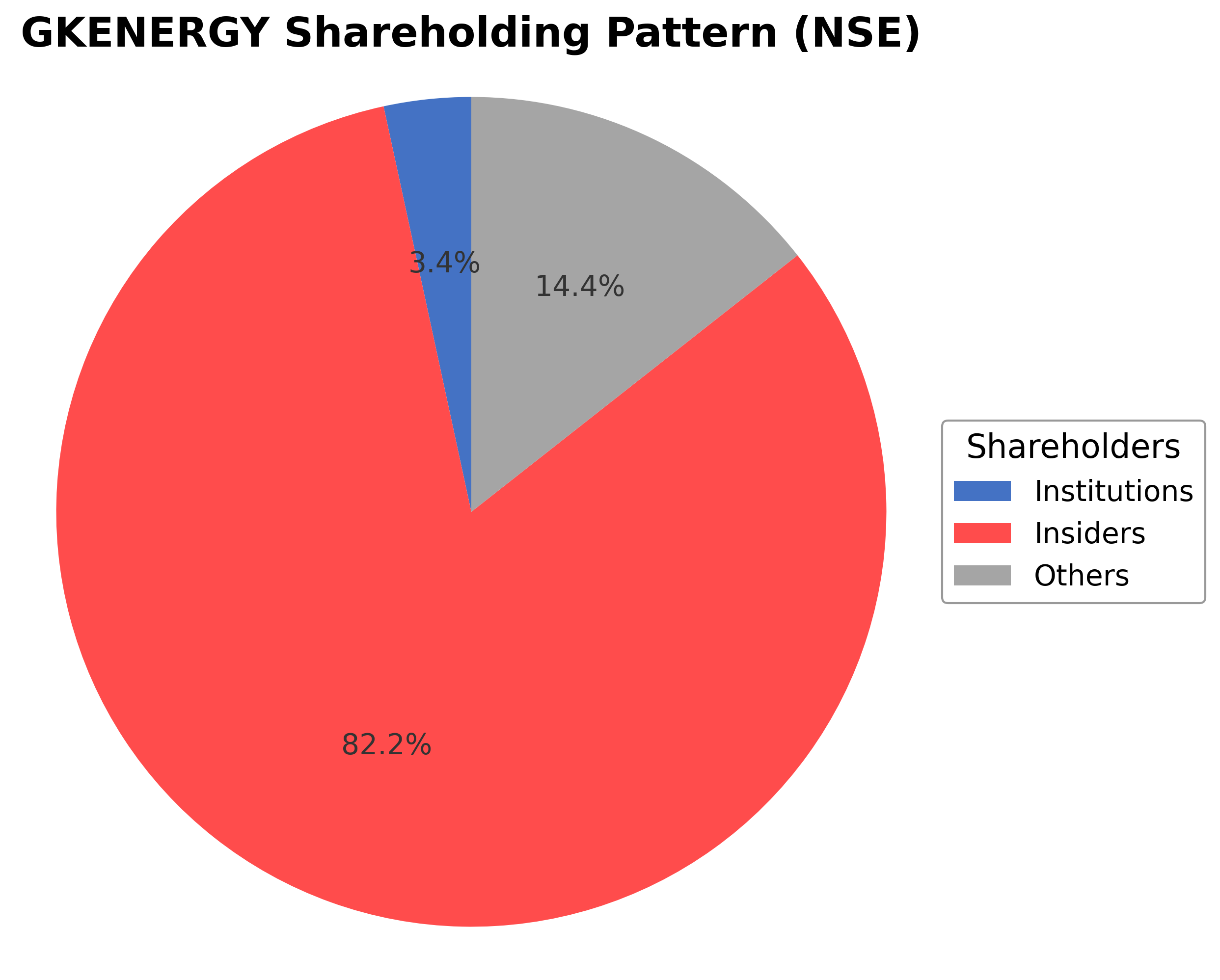 Shareholding Pie Chart
