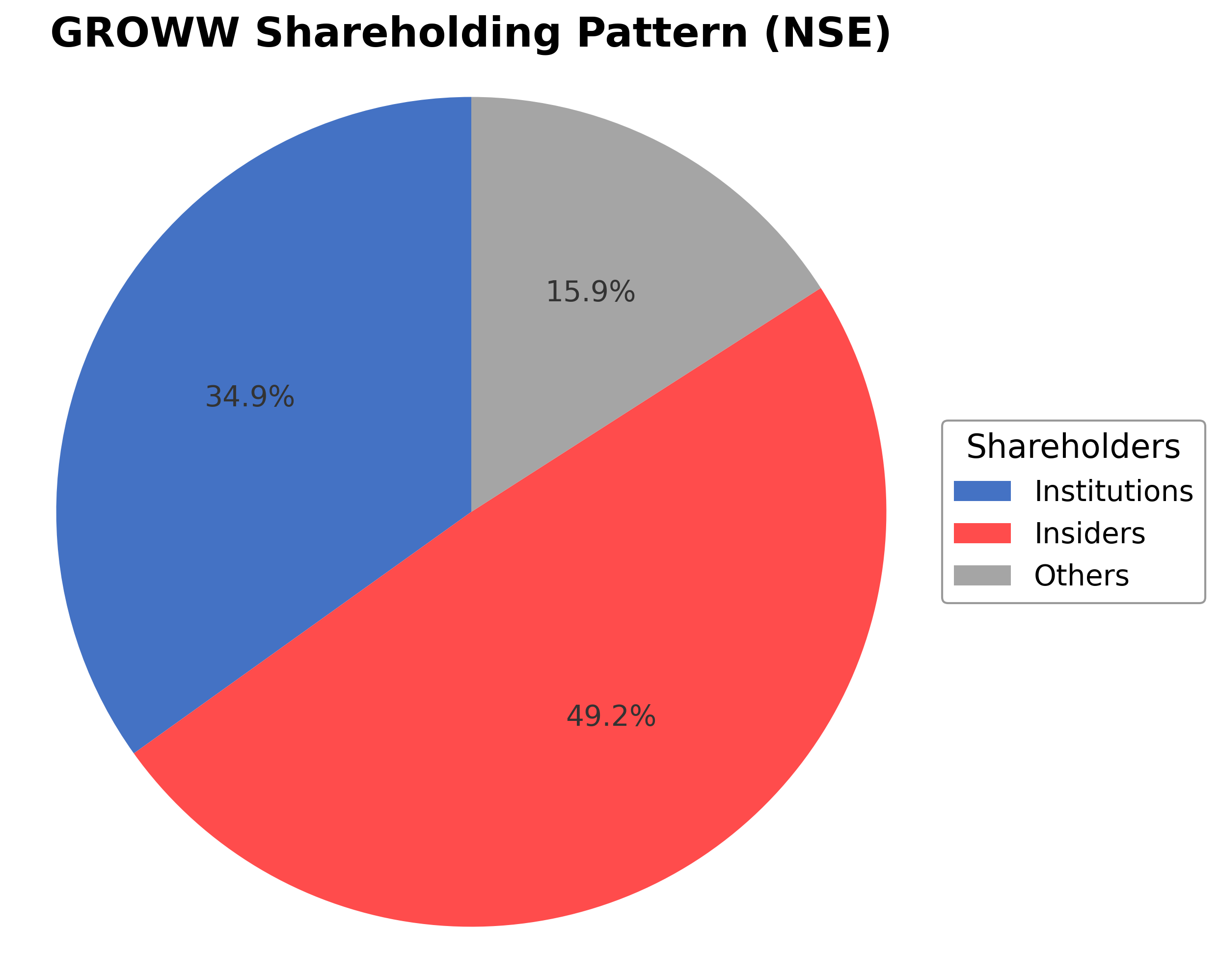 Shareholding Pie Chart