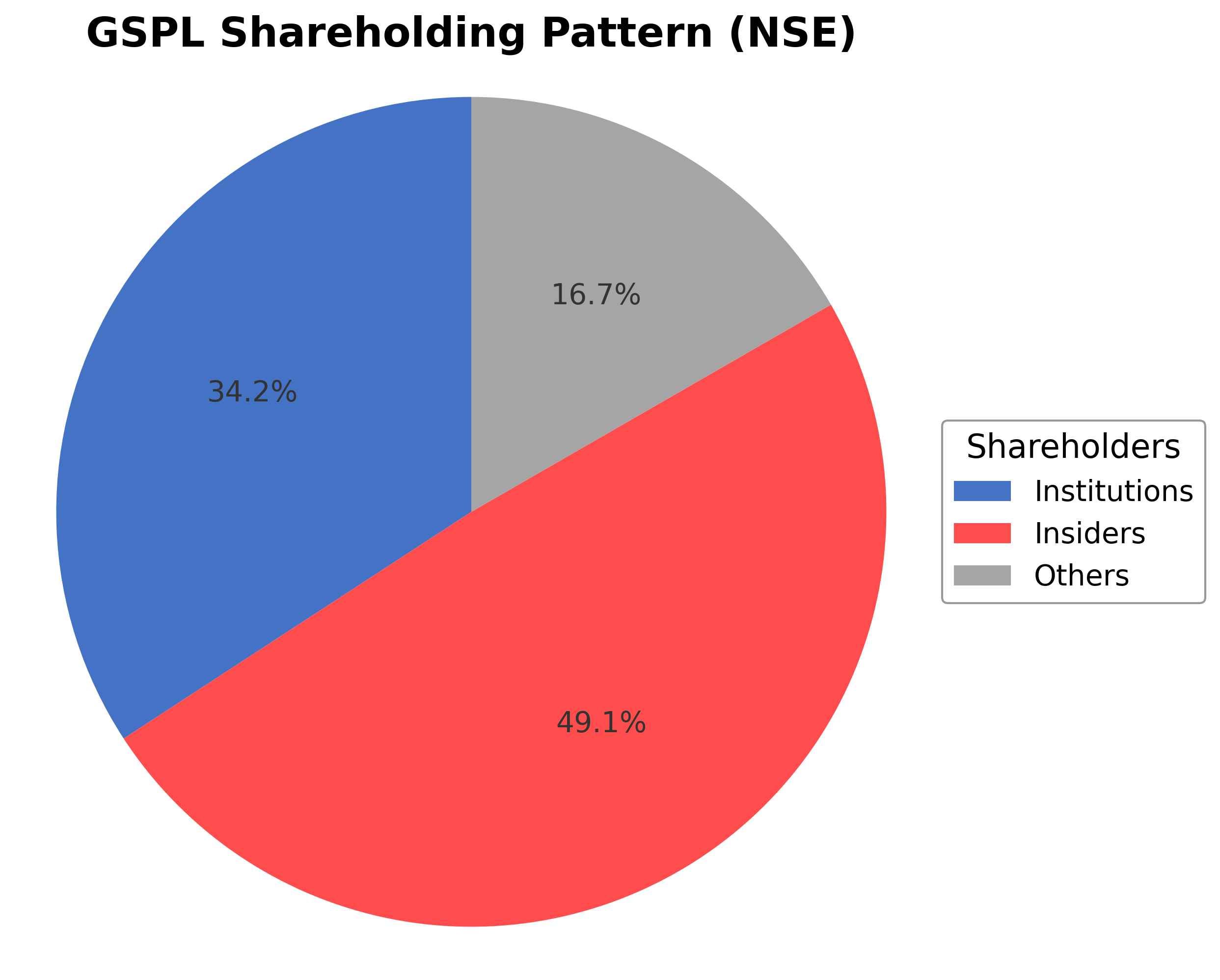 Shareholding Pie Chart