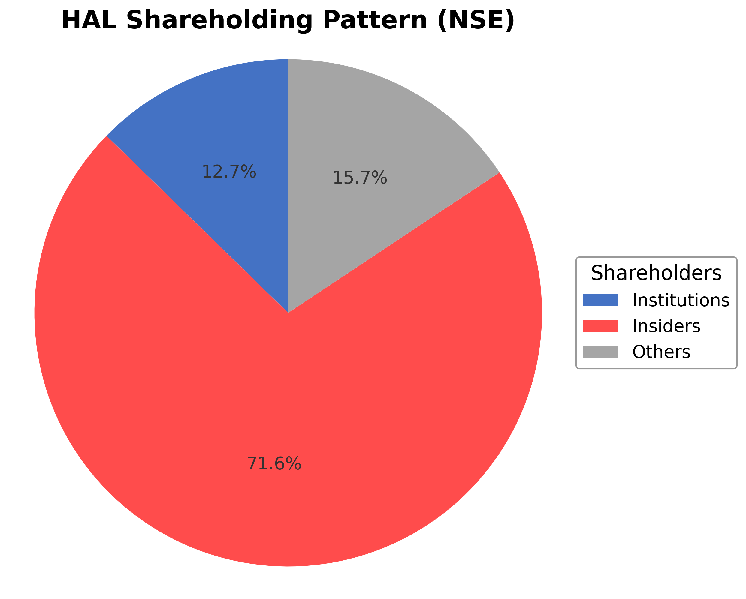 Shareholding Pie Chart