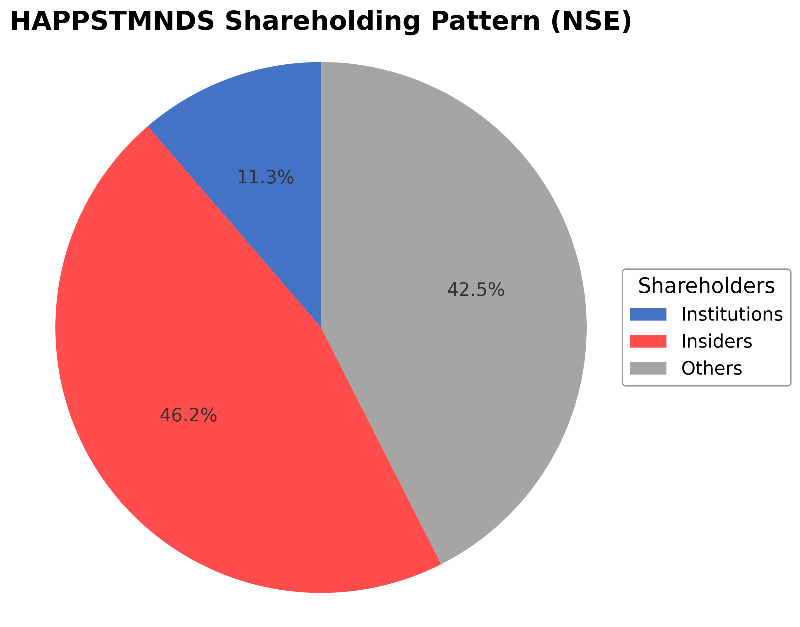 Shareholding Pie Chart