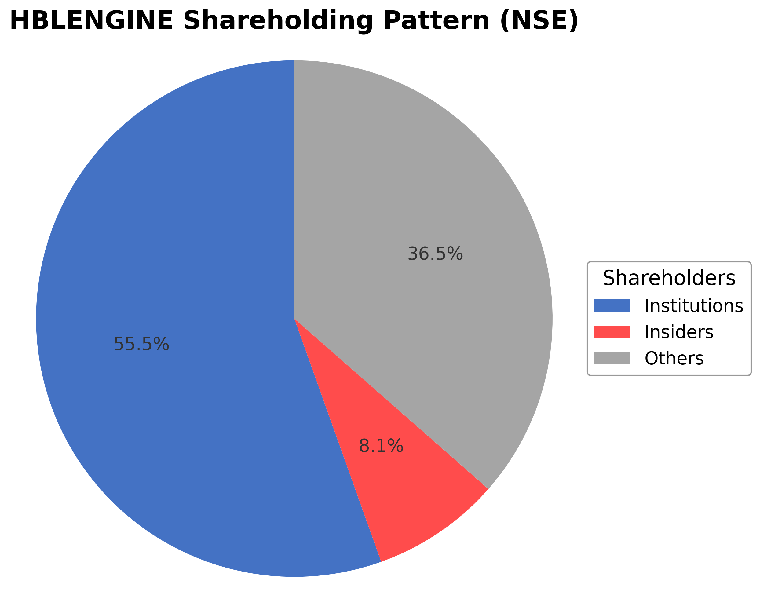 Shareholding Pie Chart