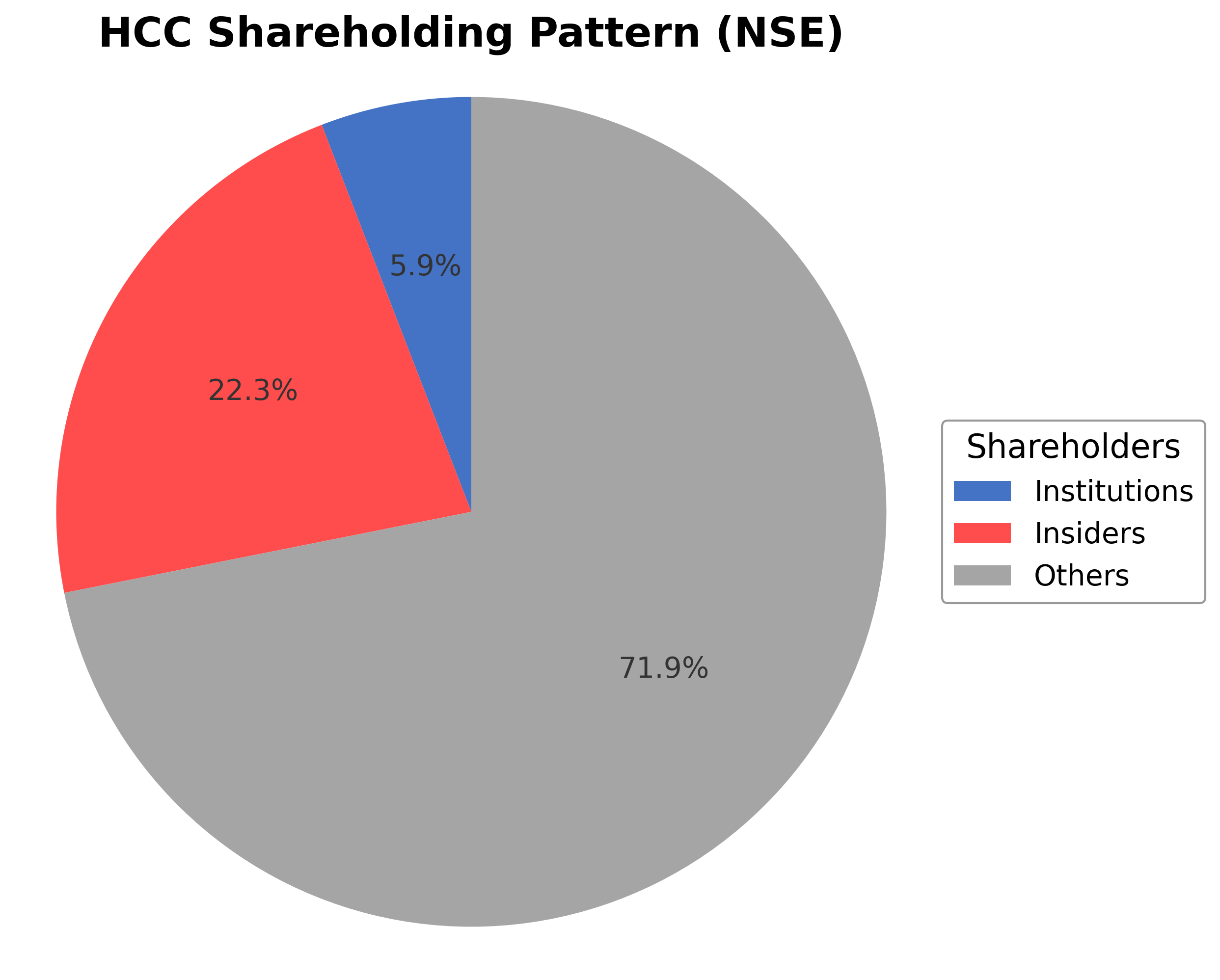 Shareholding Pie Chart