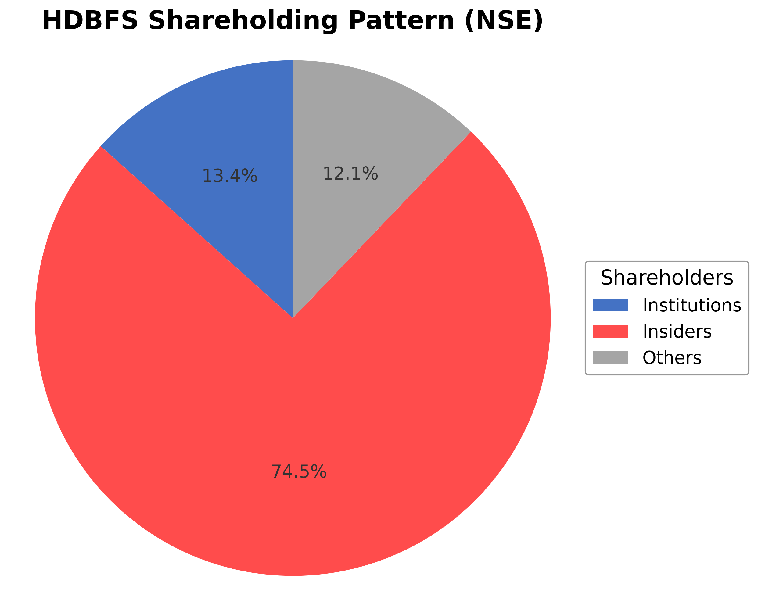 Shareholding Pie Chart