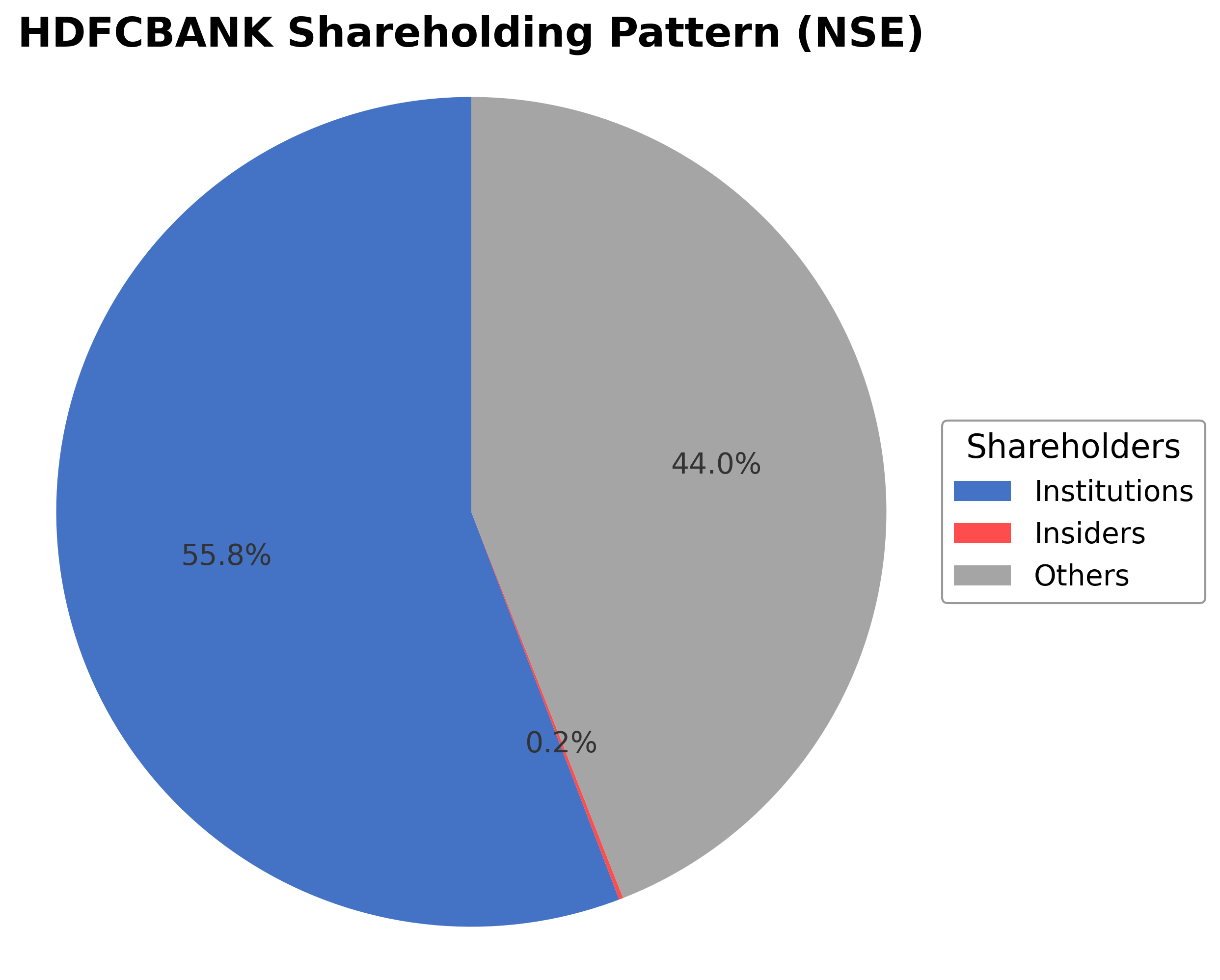 Shareholding Pie Chart