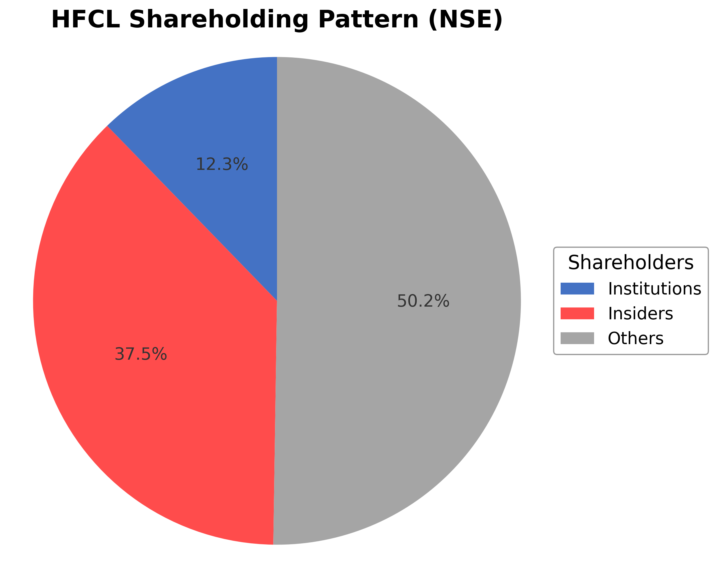 Shareholding Pie Chart