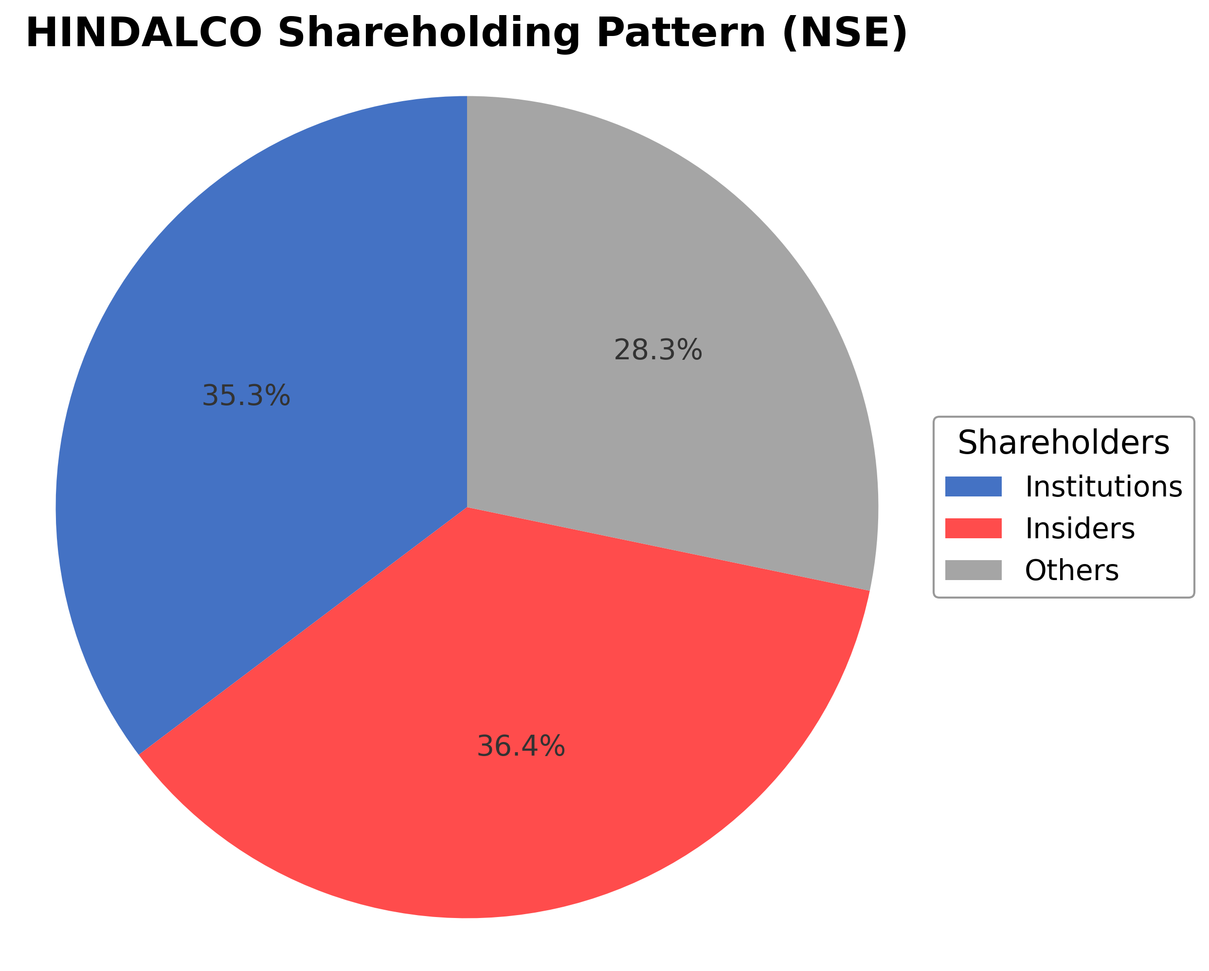 Shareholding Pie Chart