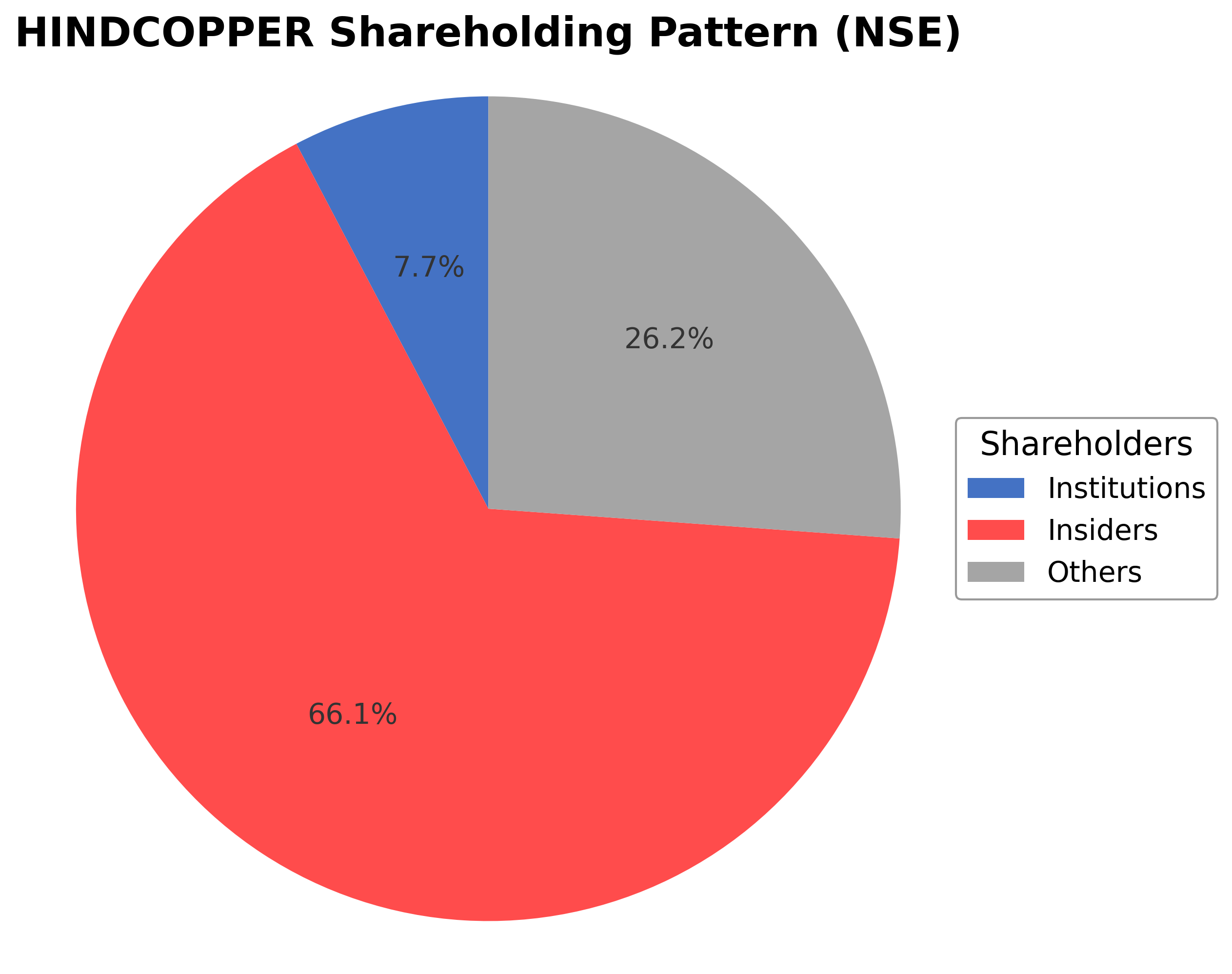 Shareholding Pie Chart