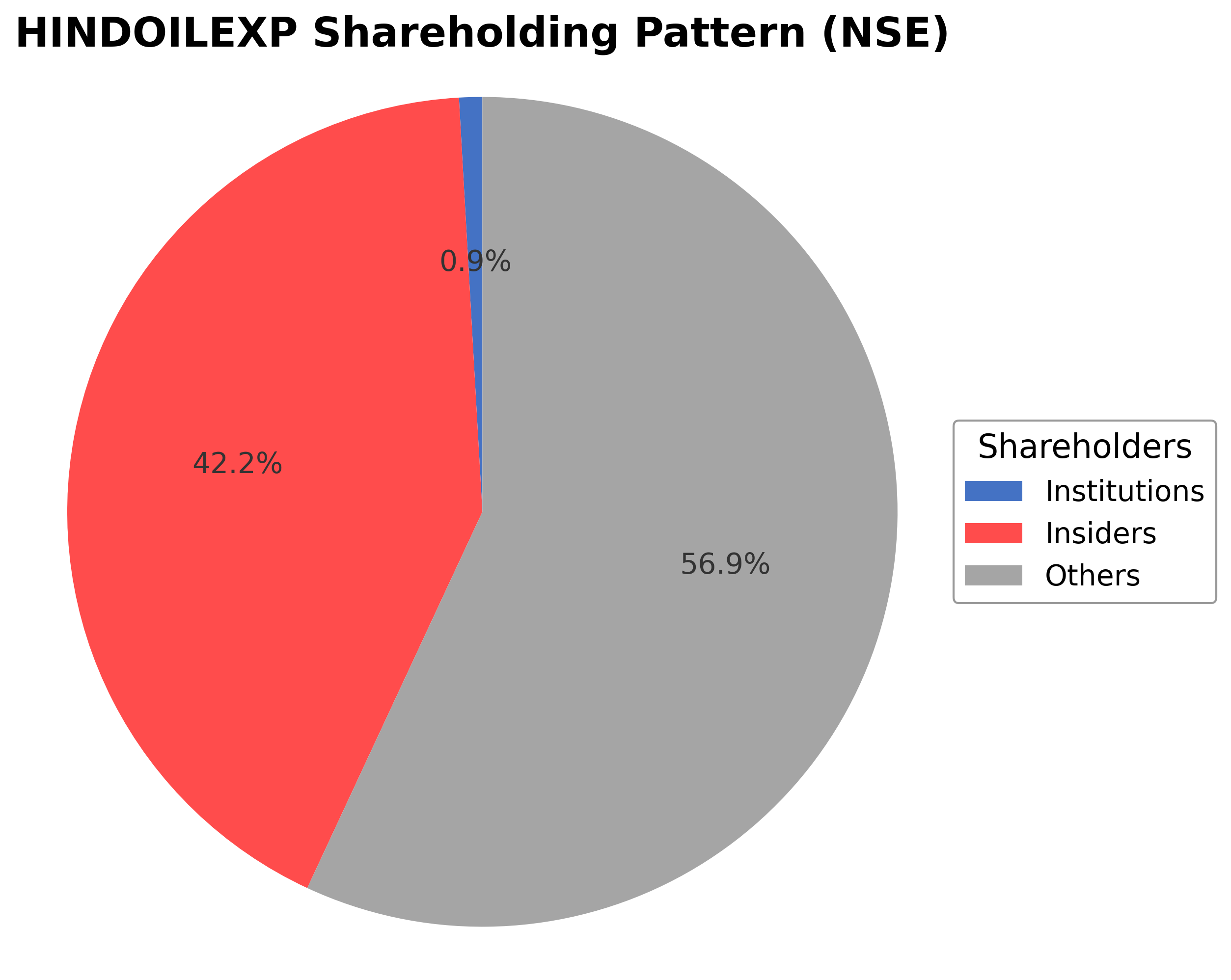 Shareholding Pie Chart