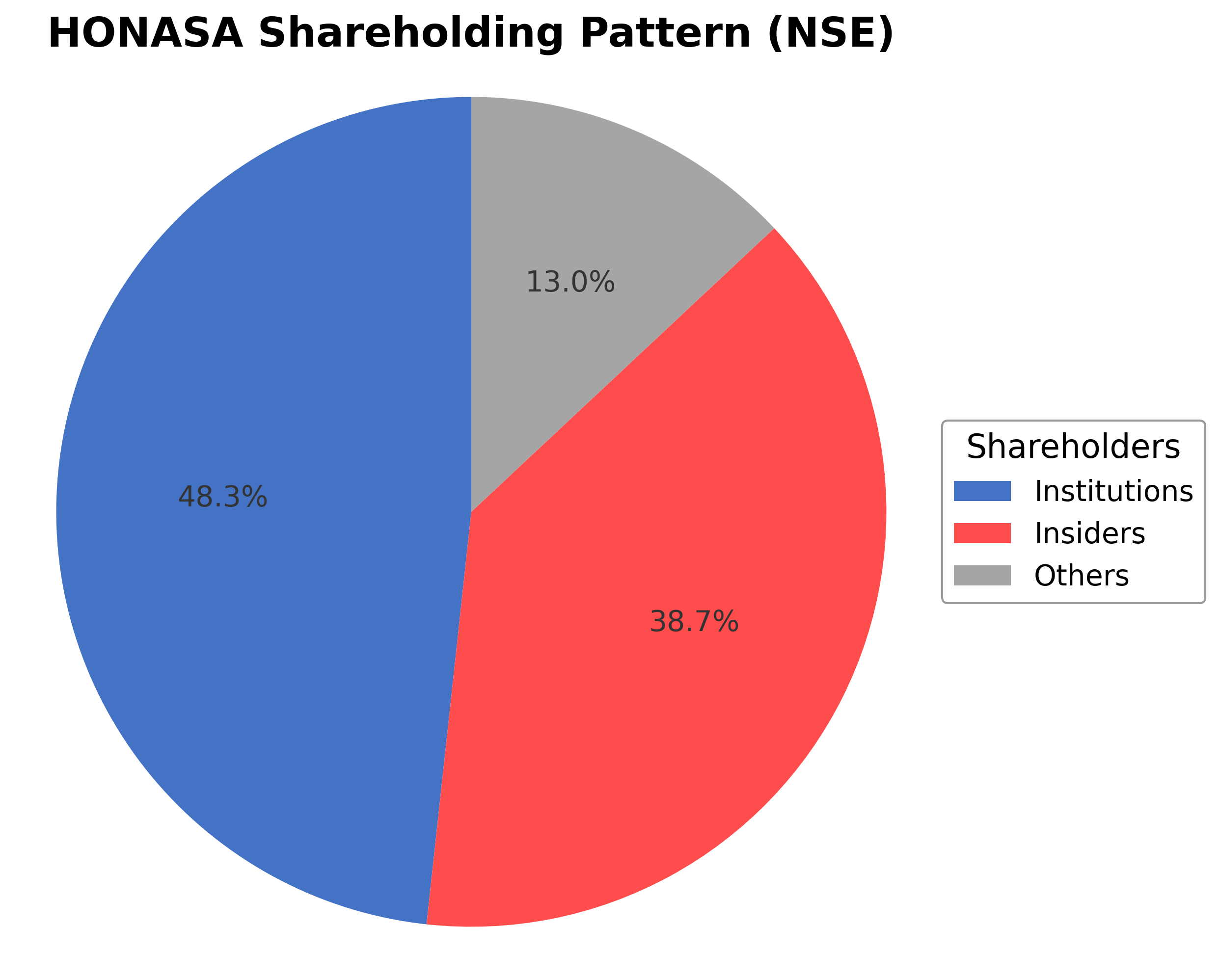 Shareholding Pie Chart