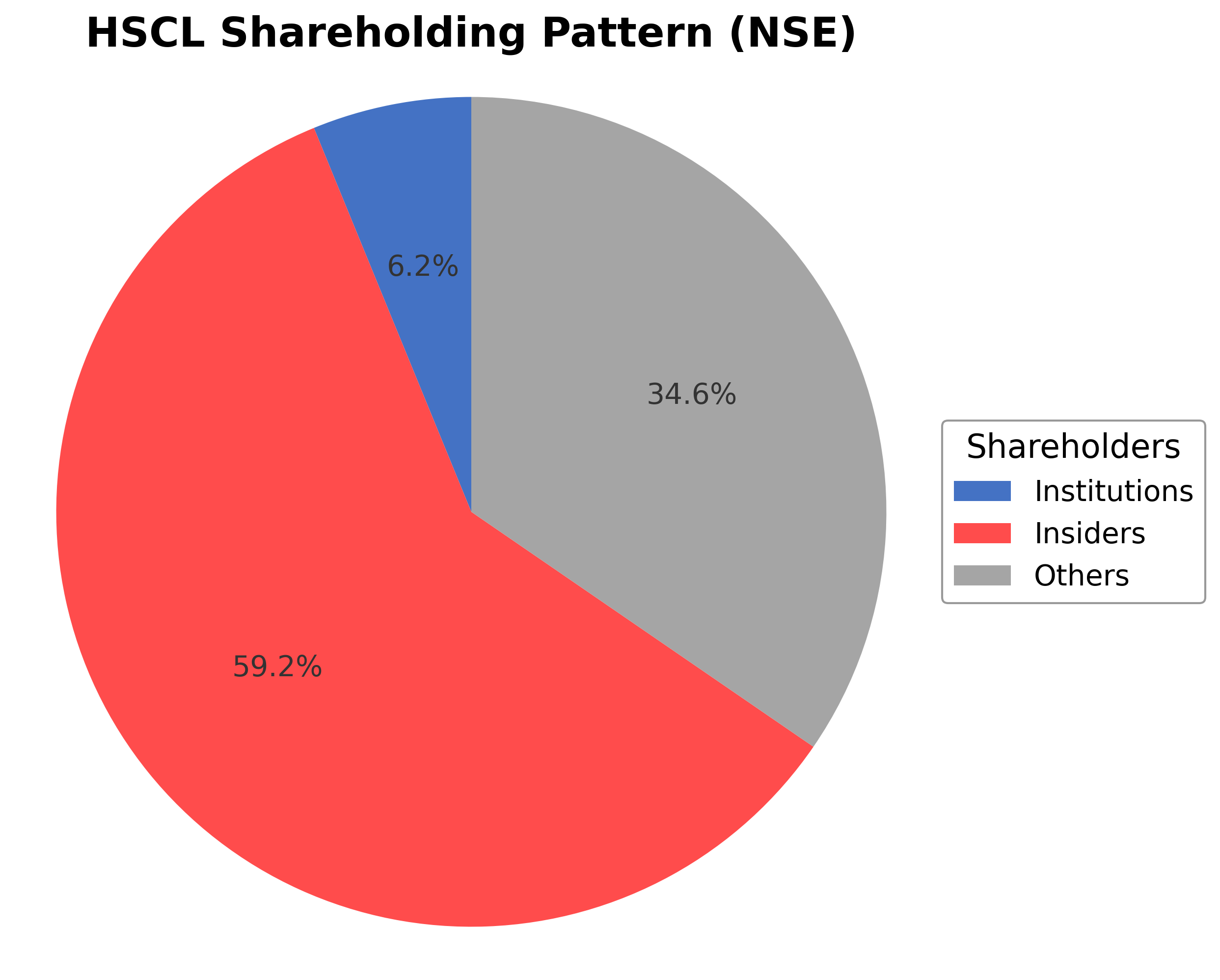 Shareholding Pie Chart