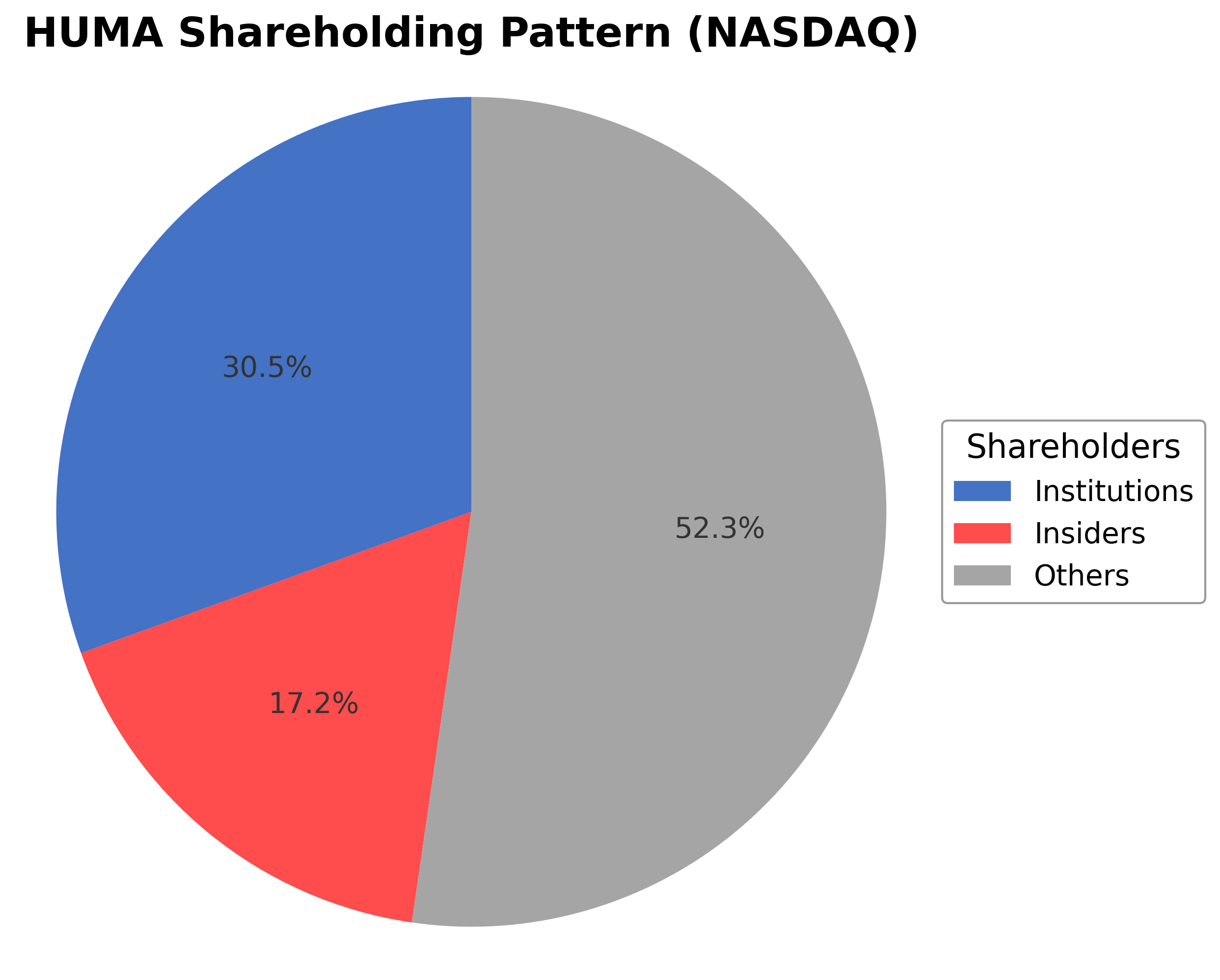 Shareholding Pie Chart