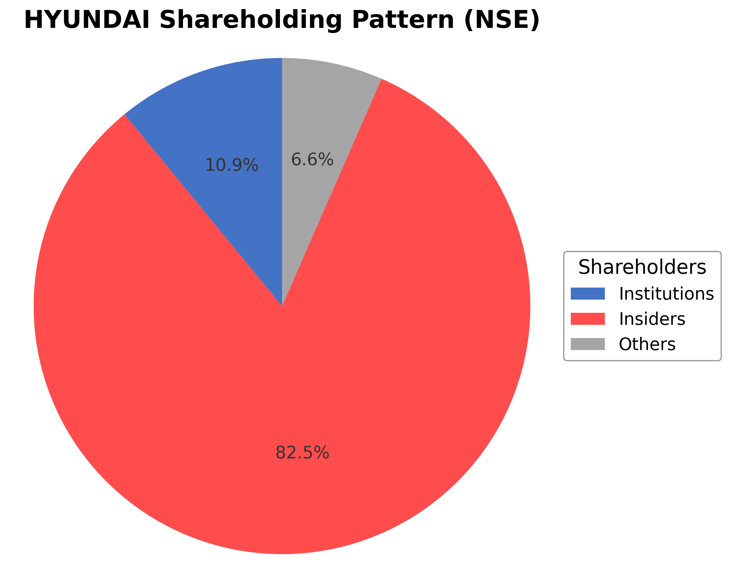 Shareholding Pie Chart