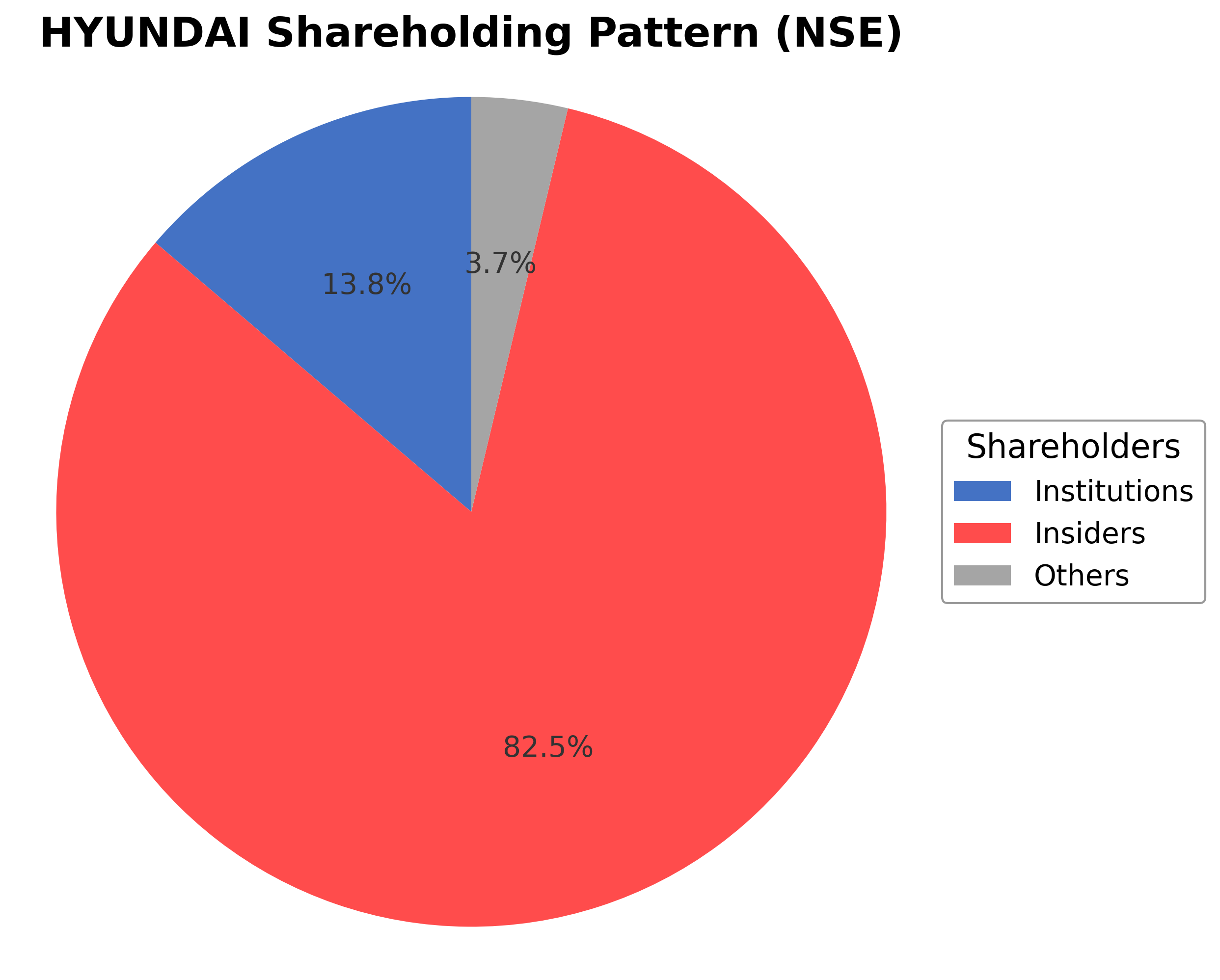 Shareholding Pie Chart