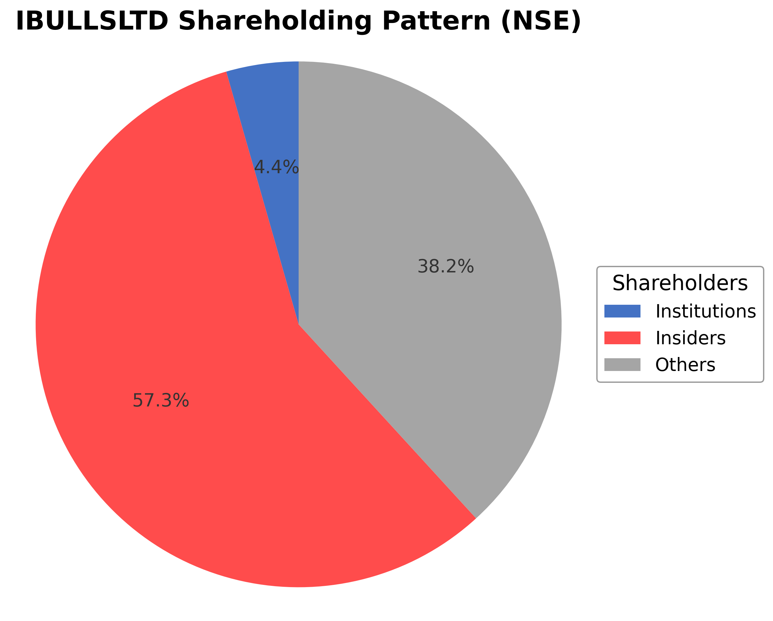 Shareholding Pie Chart