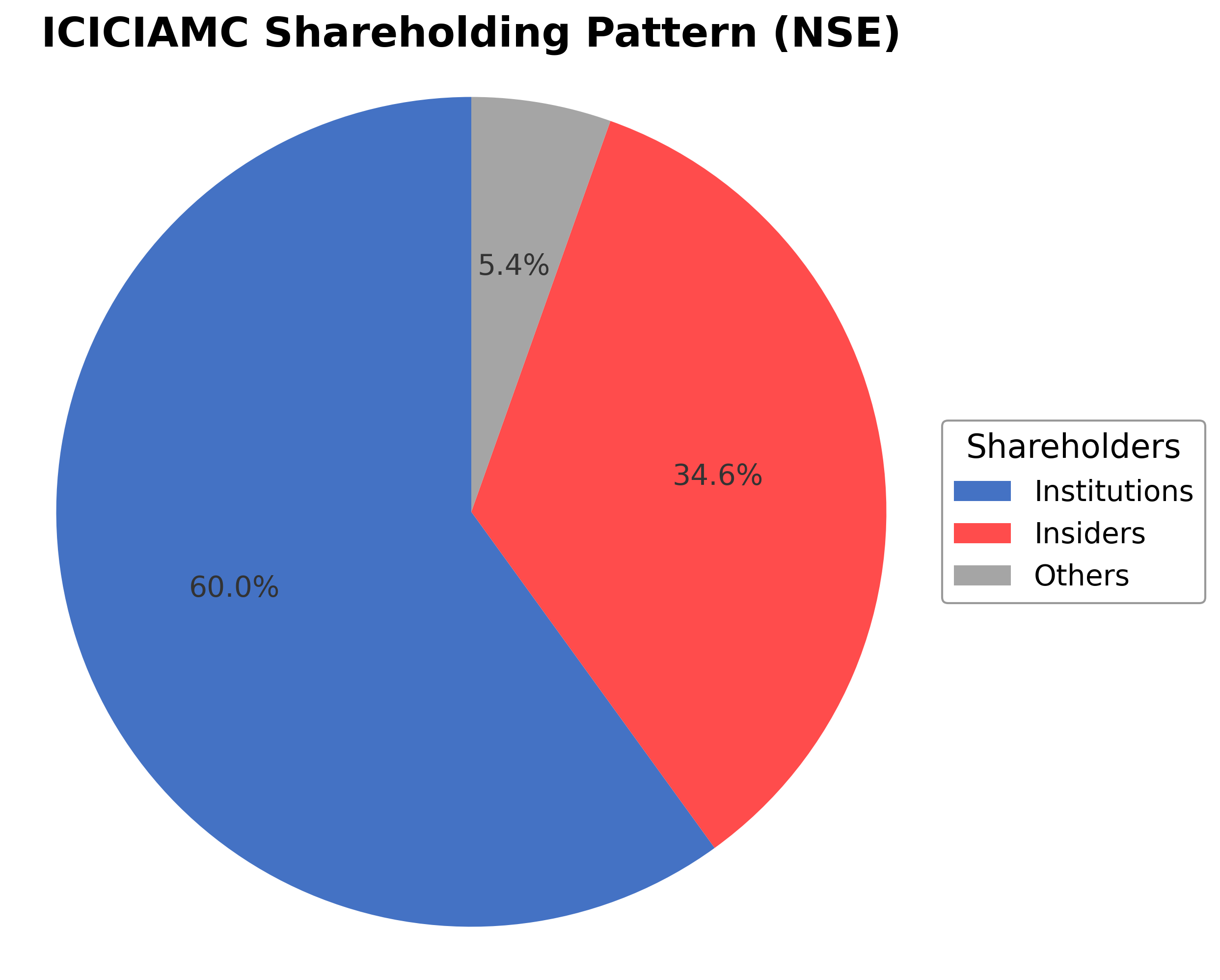 Shareholding Pie Chart
