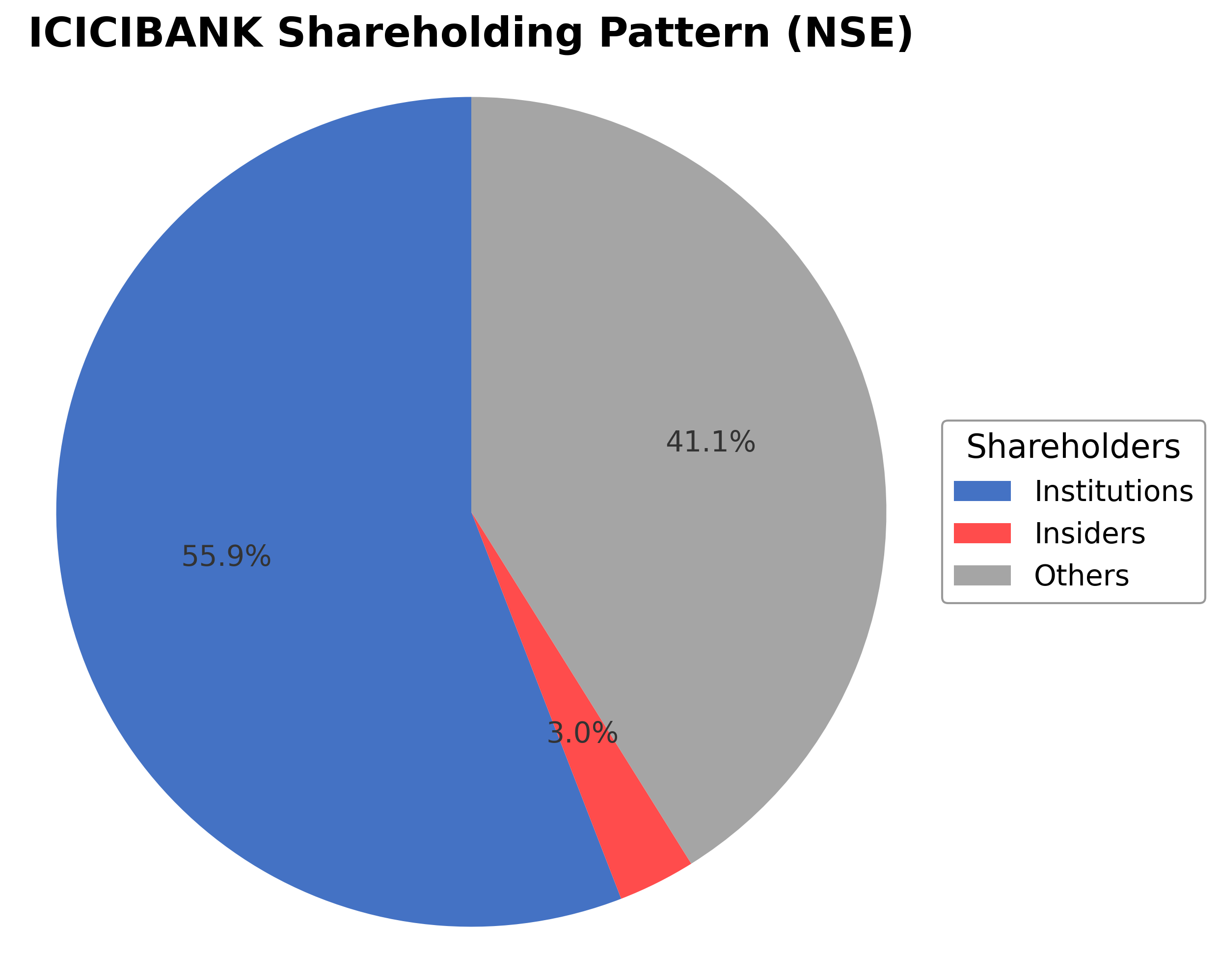 Shareholding Pie Chart