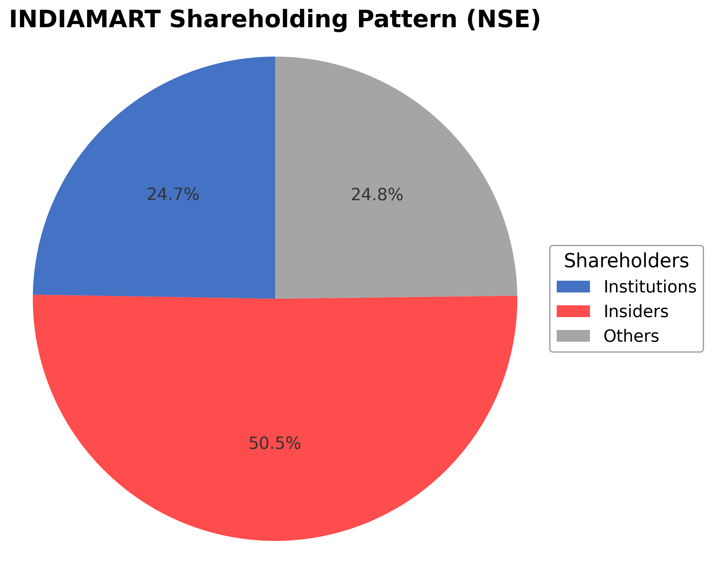 Shareholding Pie Chart