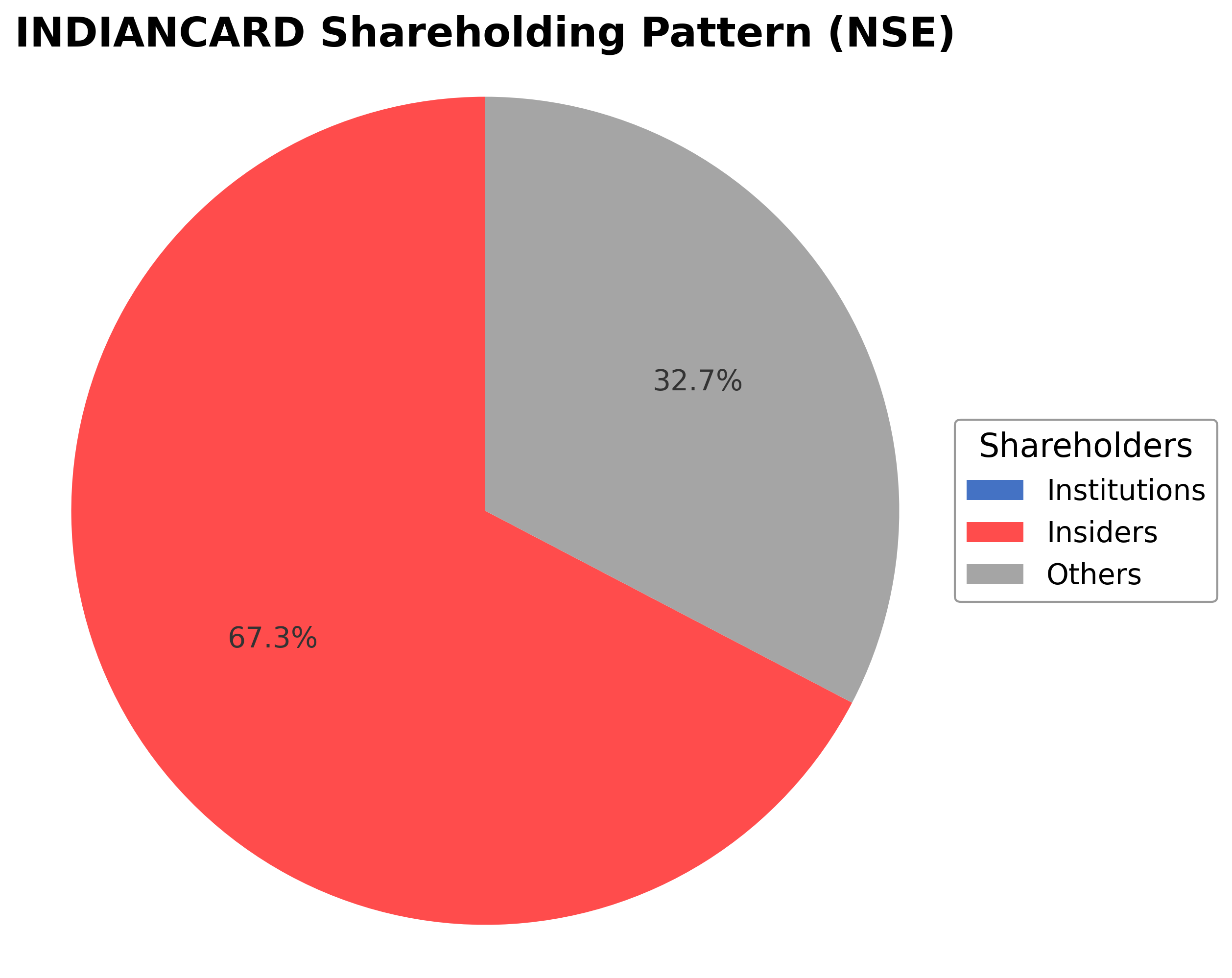 Shareholding Pie Chart