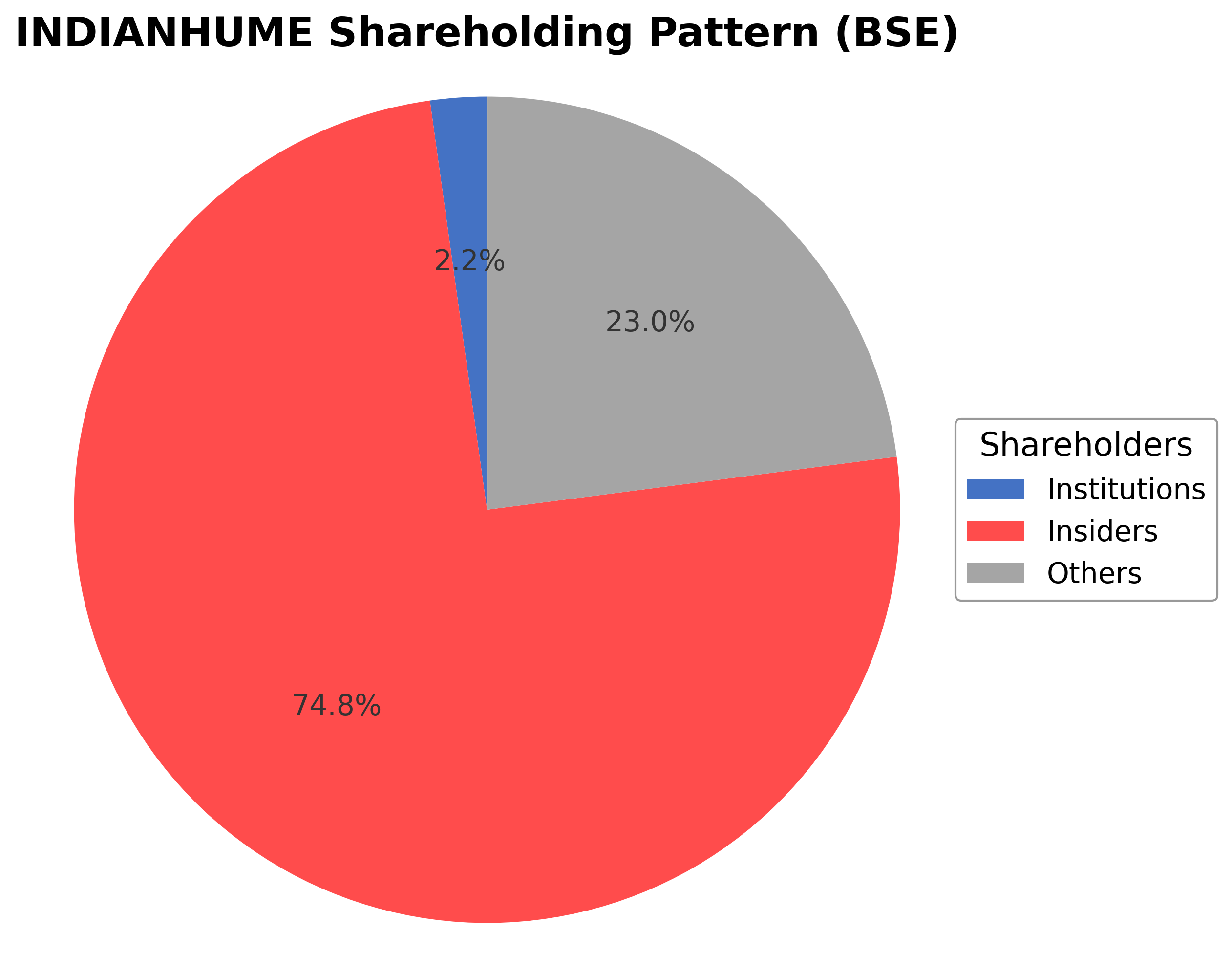 Shareholding Pie Chart