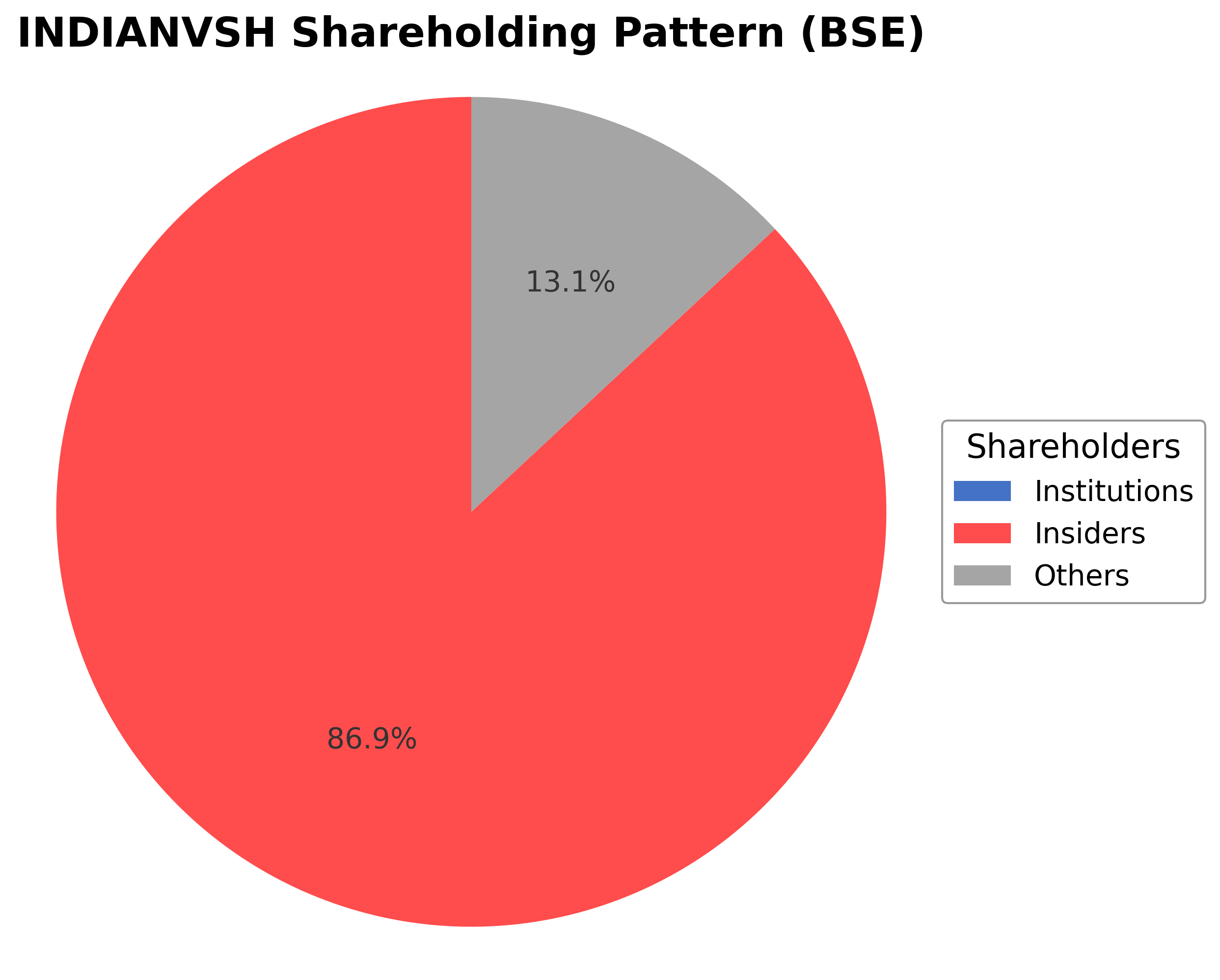 Shareholding Pie Chart