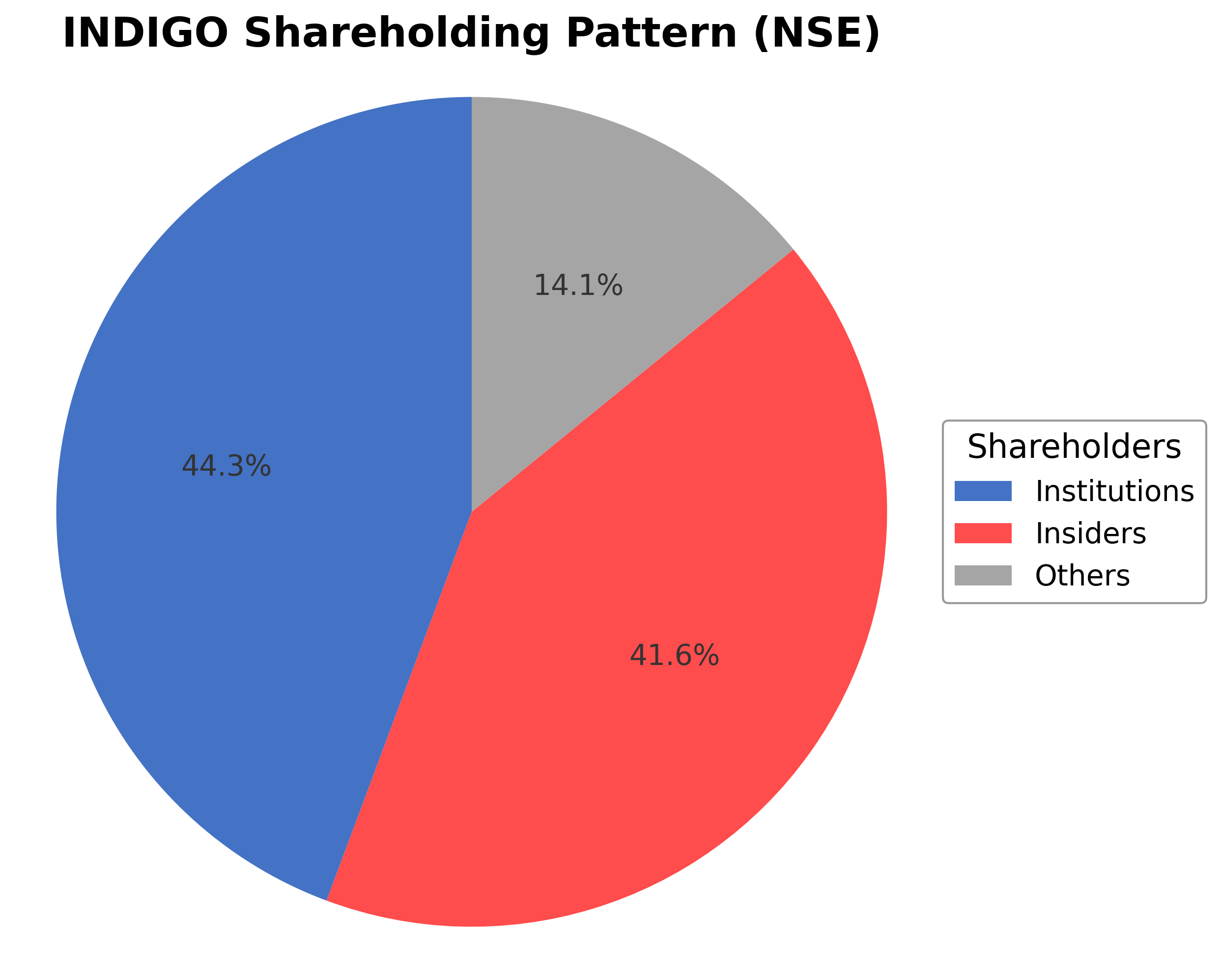 Shareholding Pie Chart