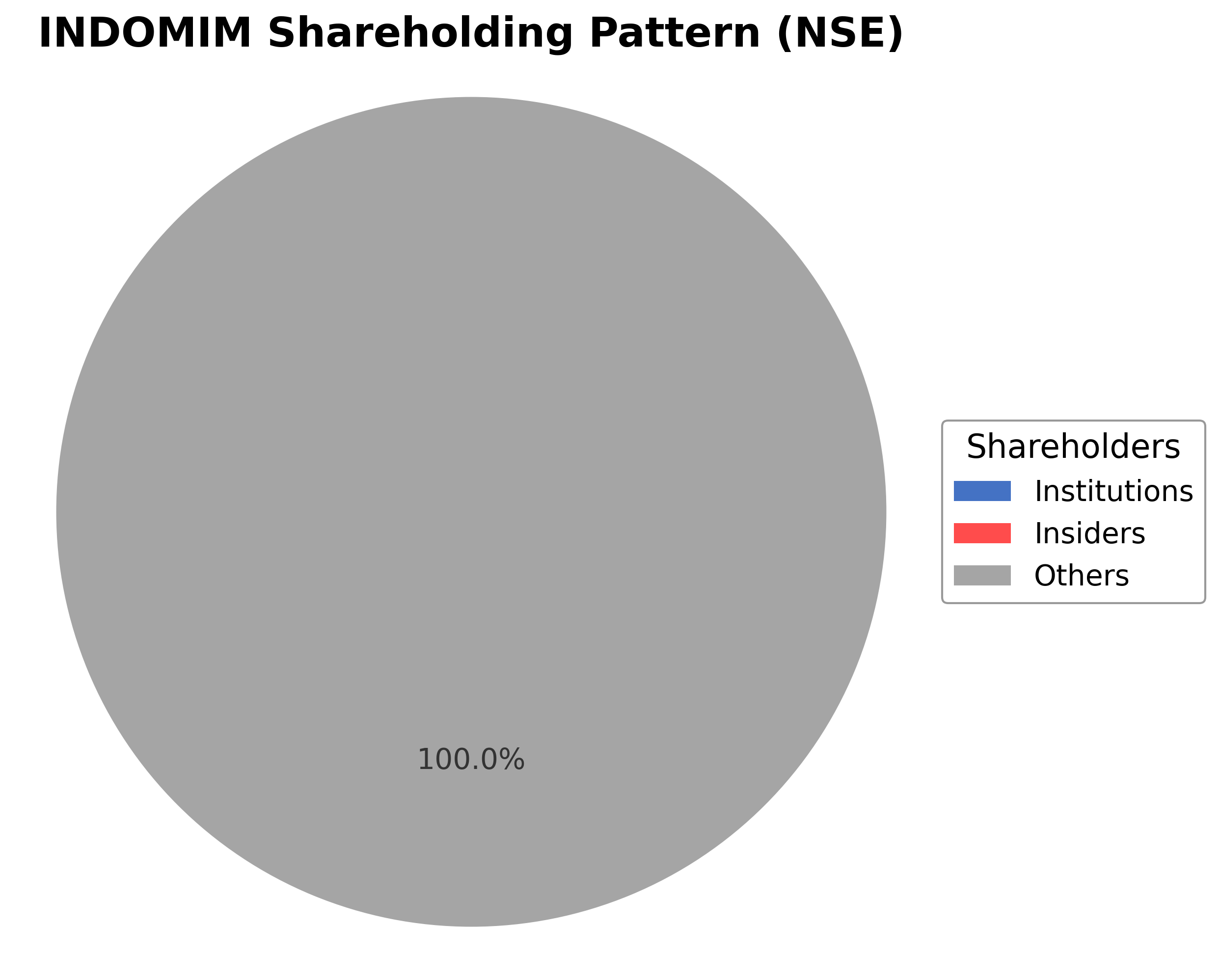 Shareholding Pie Chart