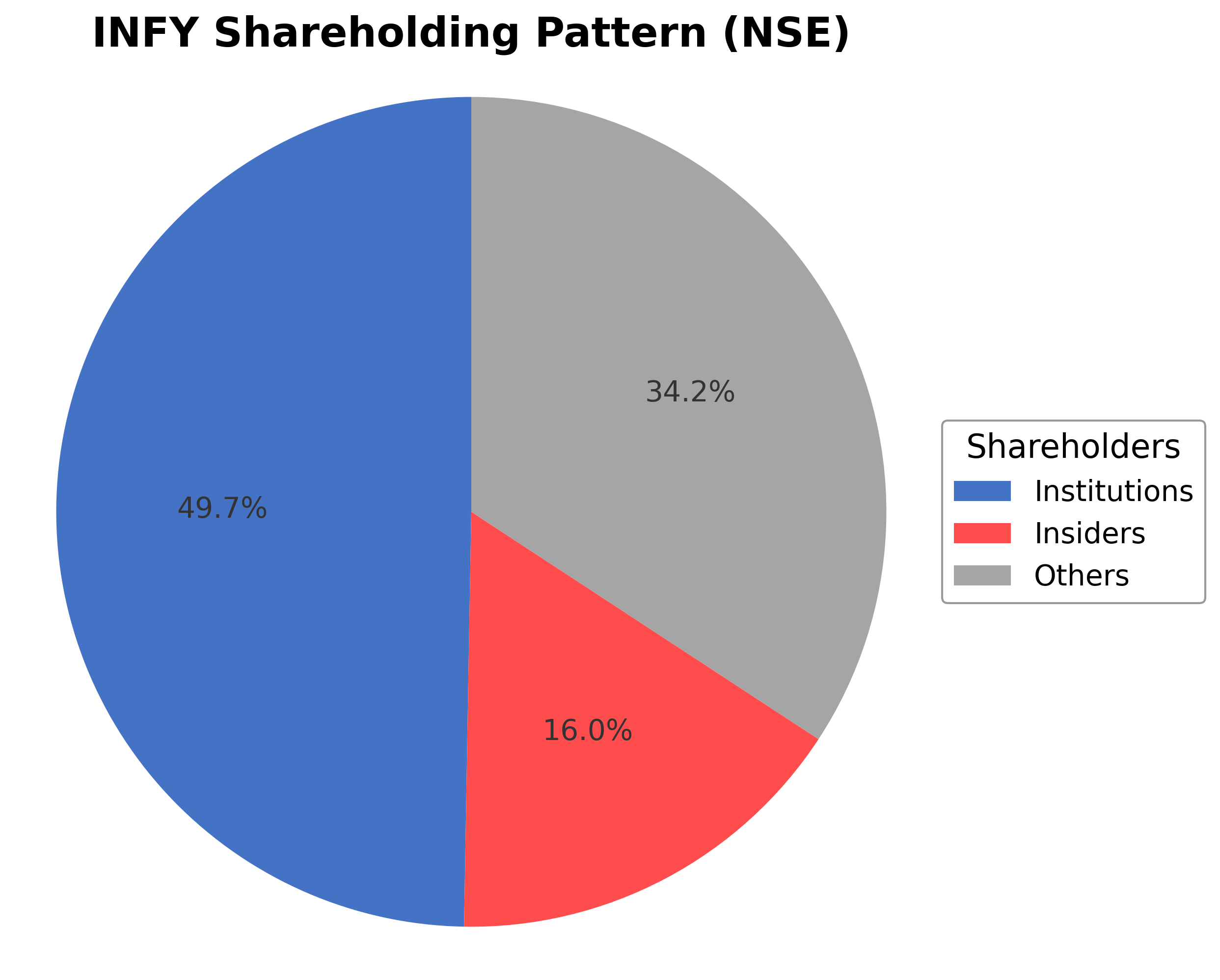 Shareholding Pie Chart