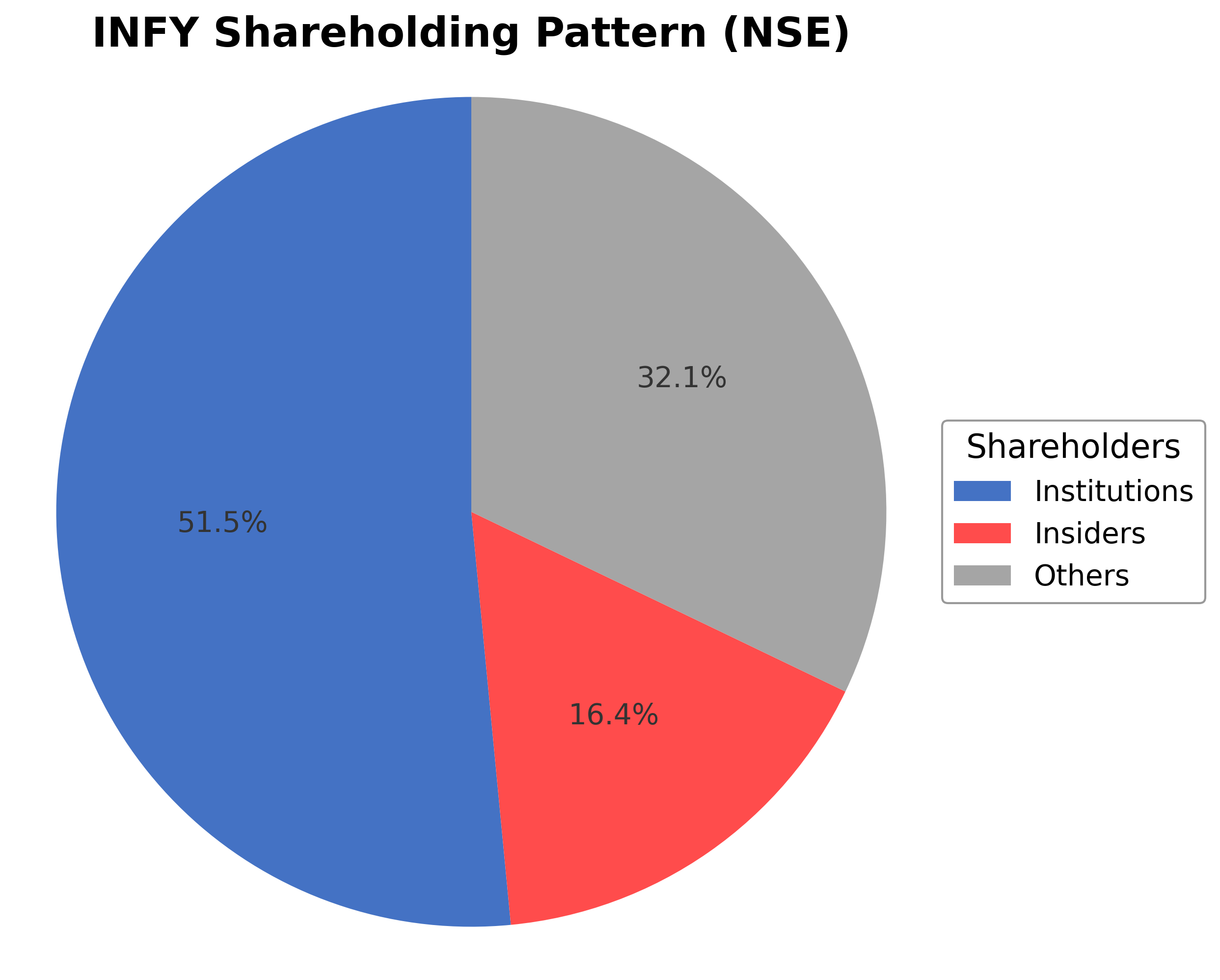 Shareholding Pie Chart