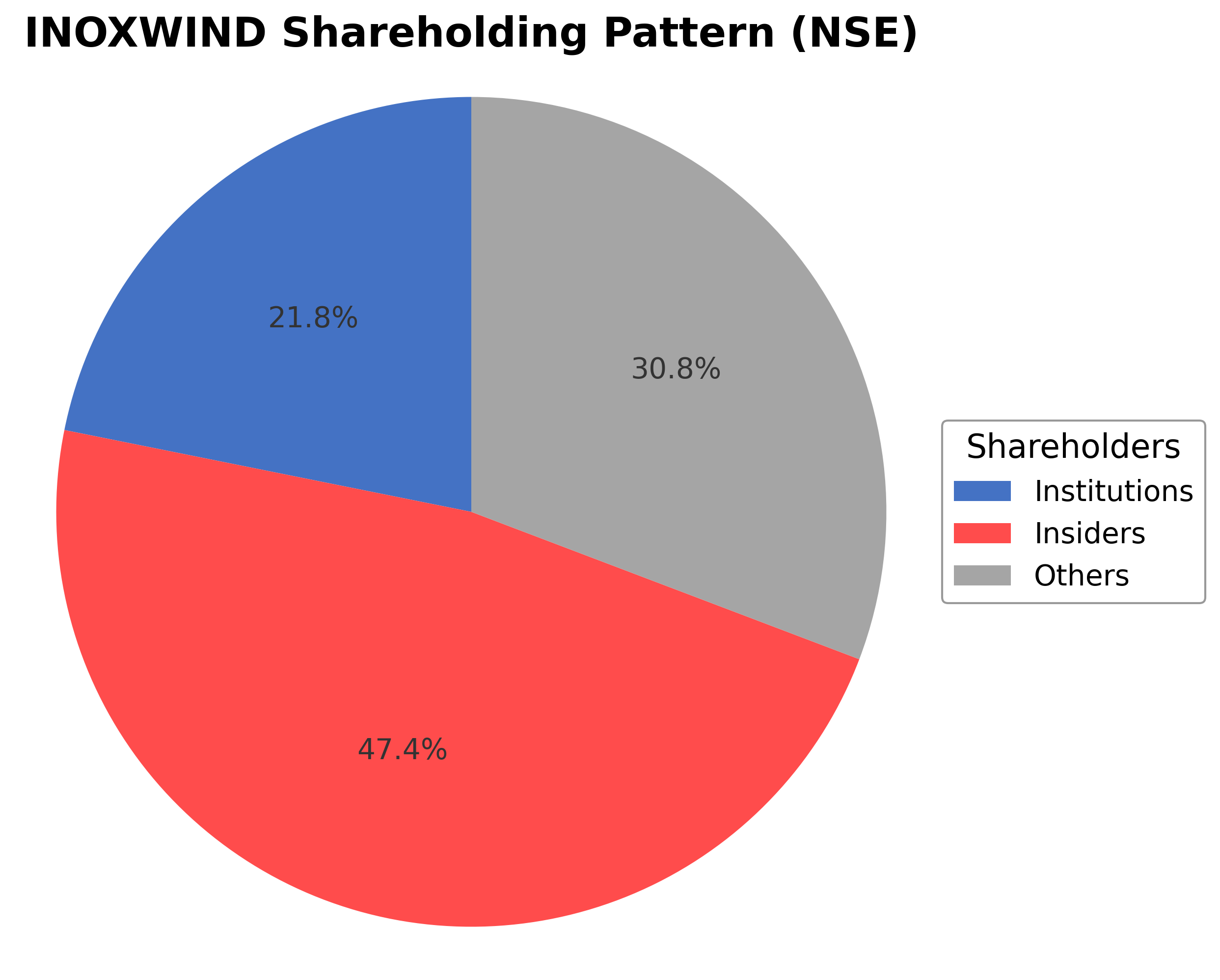 Shareholding Pie Chart