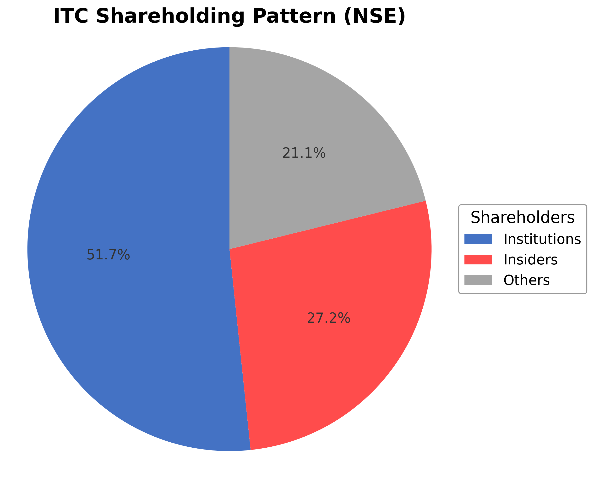 Shareholding Pie Chart