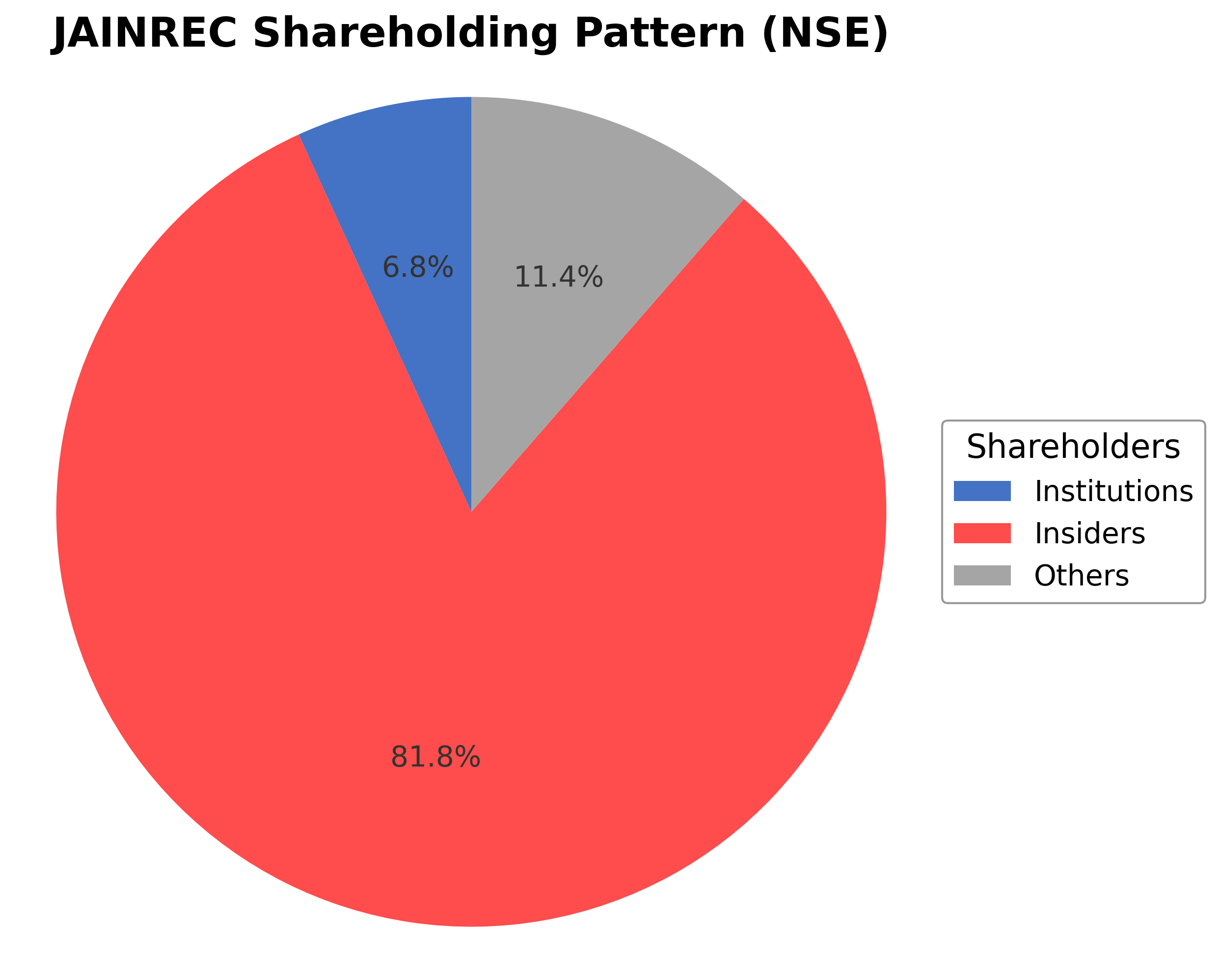 Shareholding Pie Chart