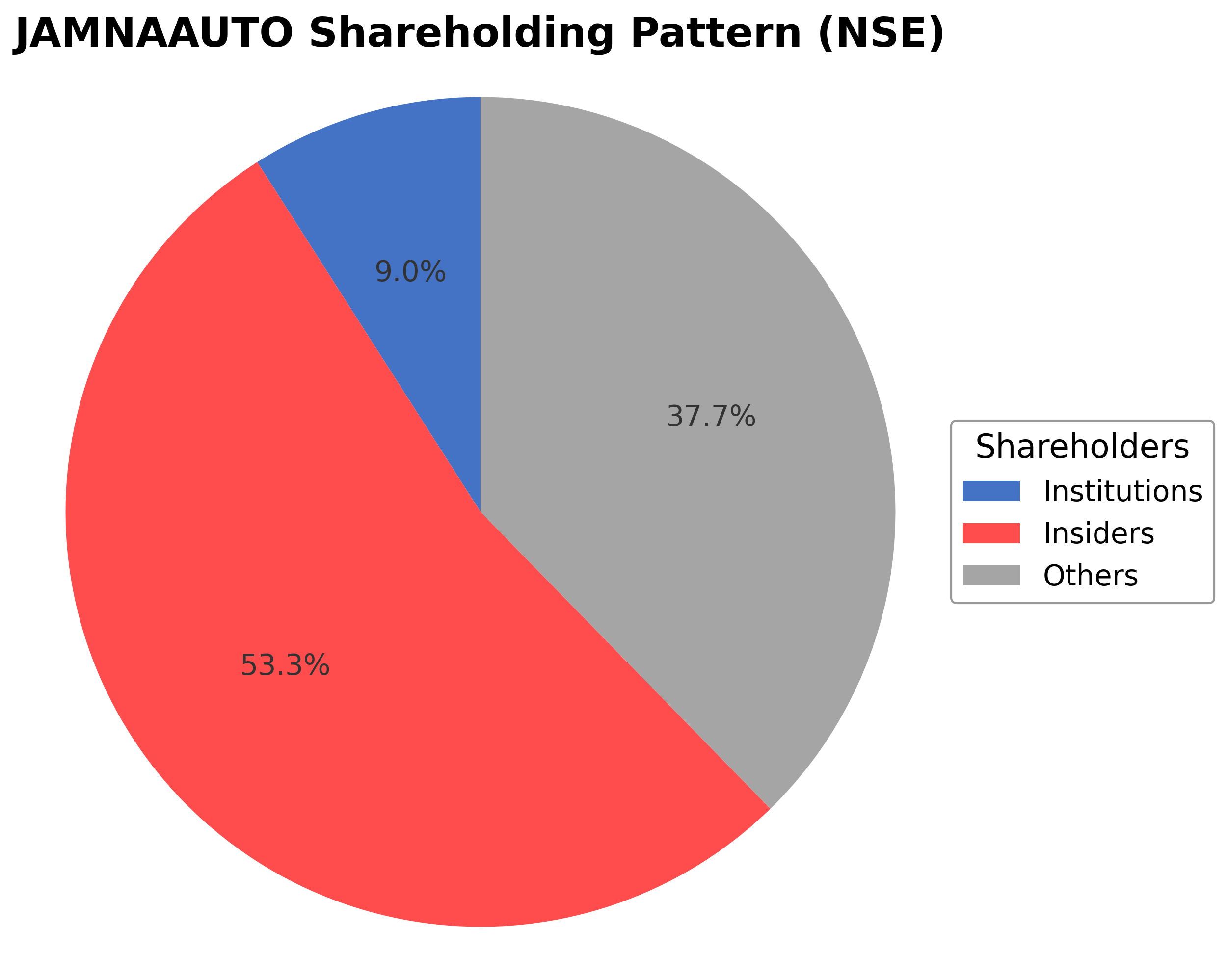 Shareholding Pie Chart