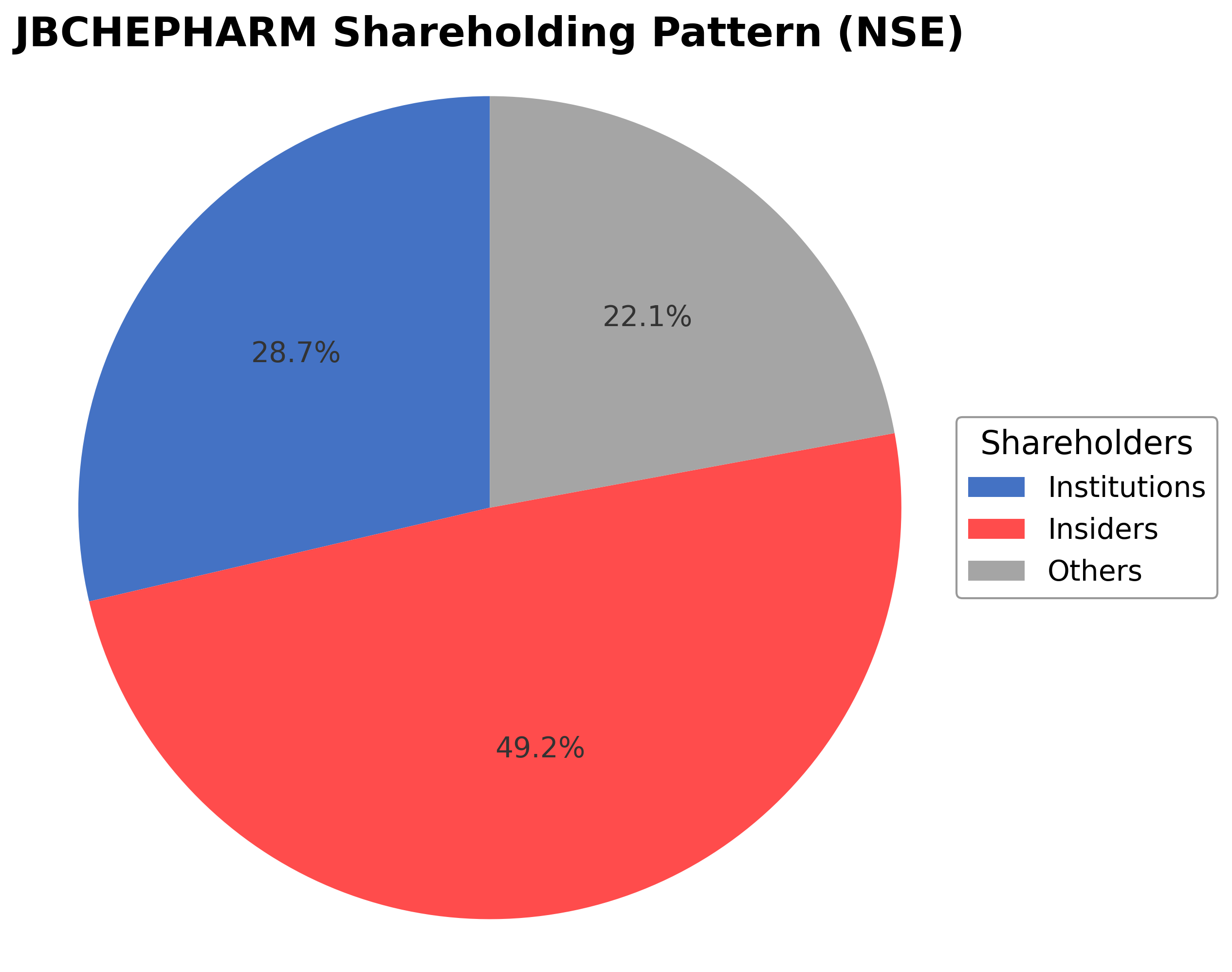 Shareholding Pie Chart