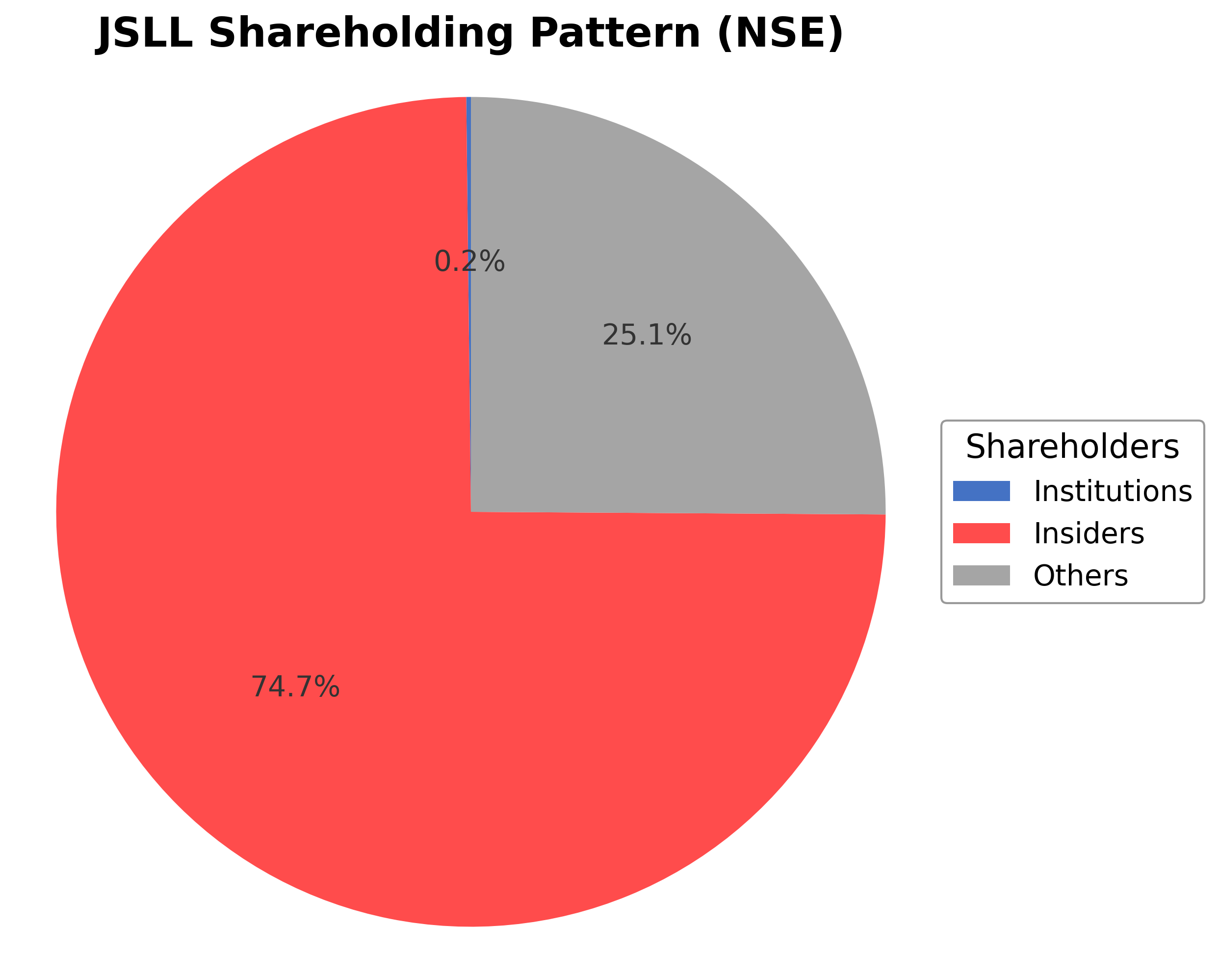 Shareholding Pie Chart