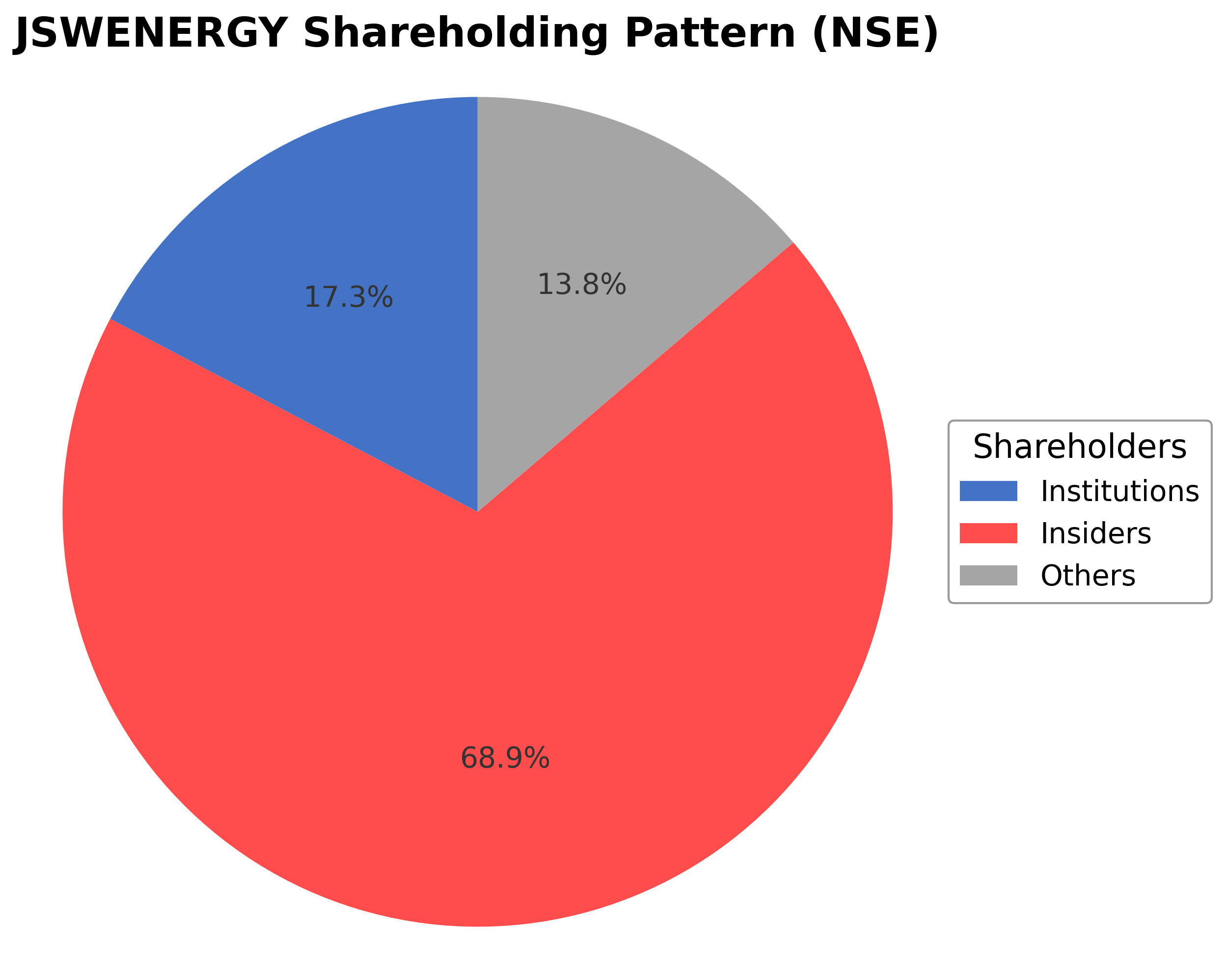 Shareholding Pie Chart