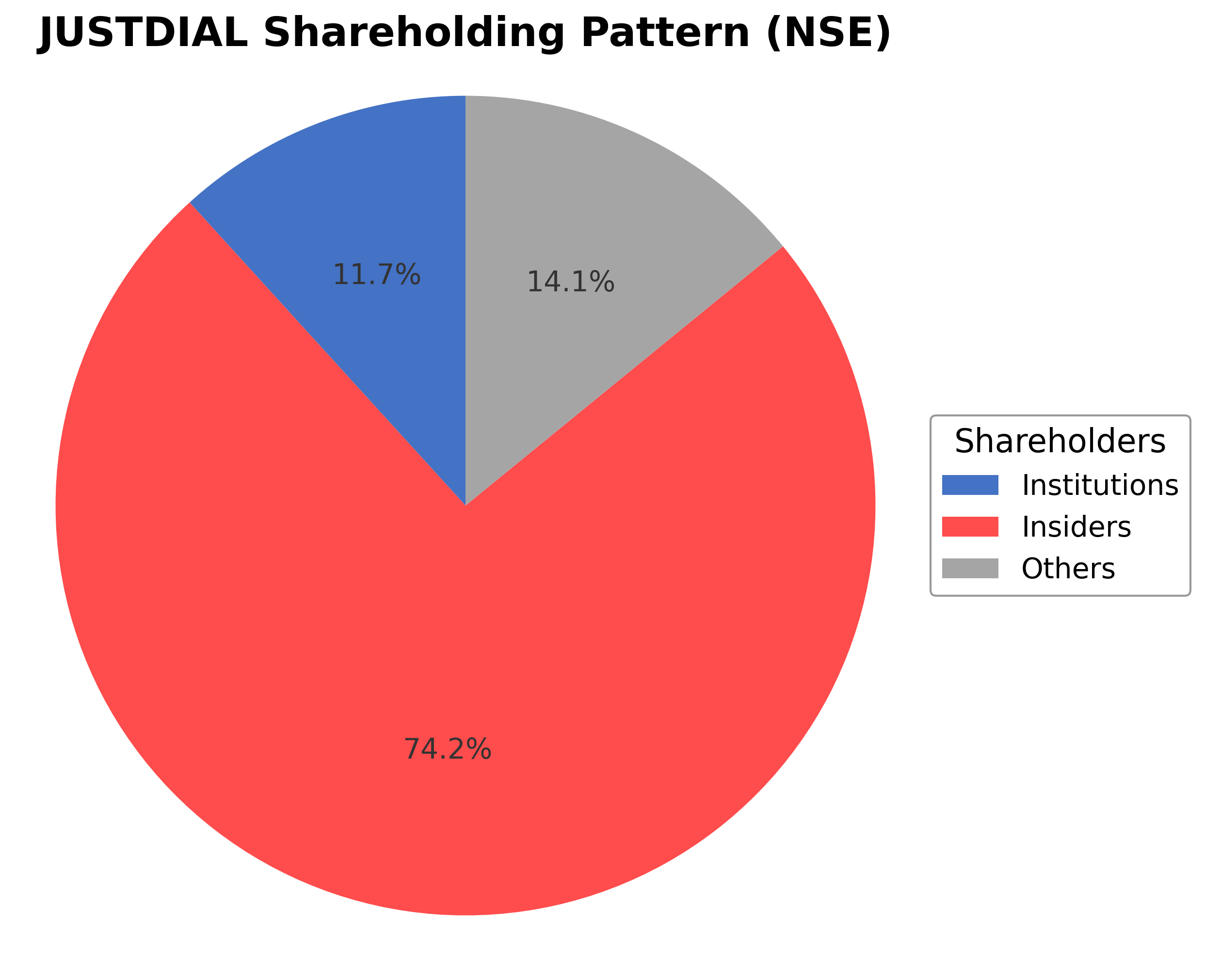 Shareholding Pie Chart