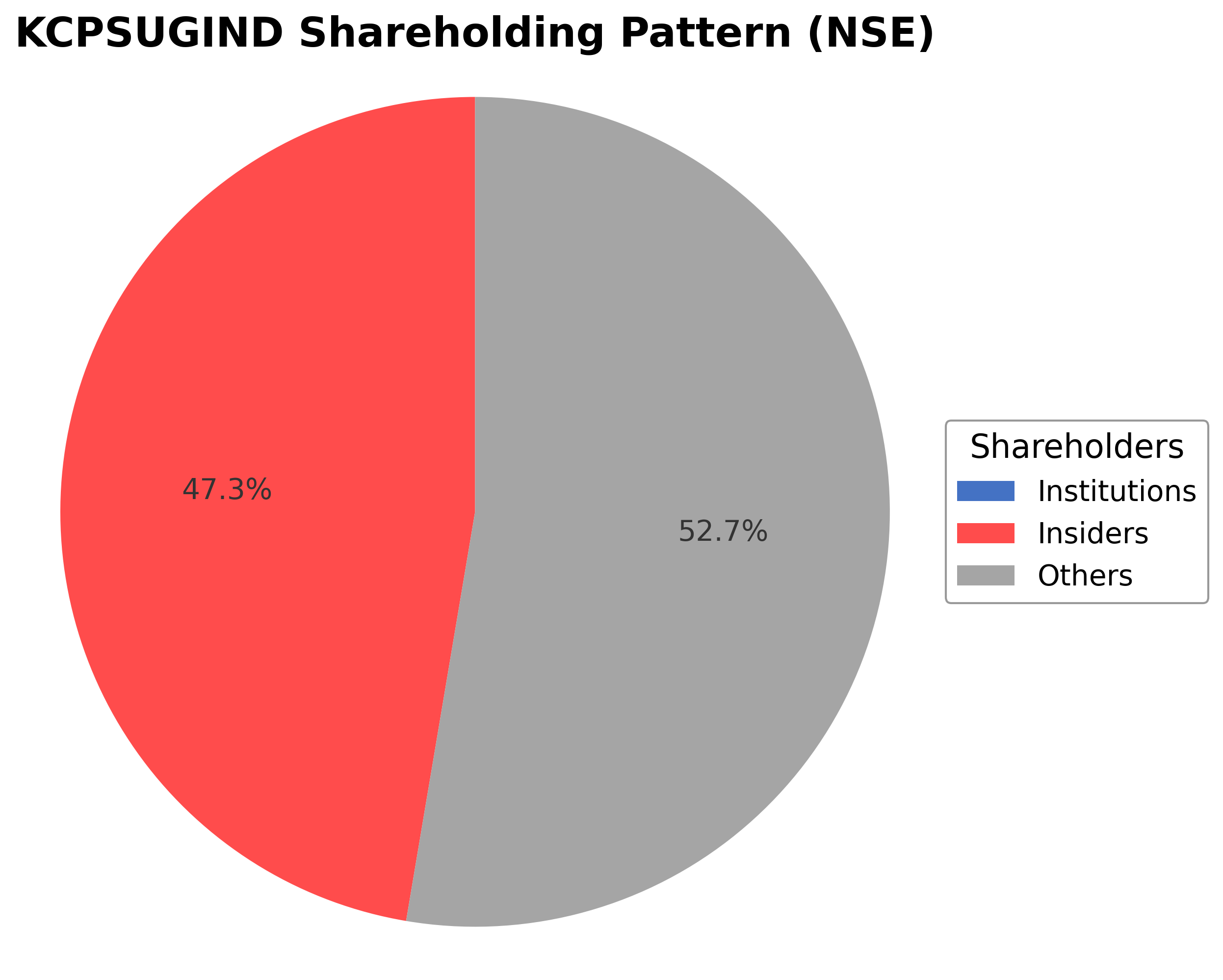 Shareholding Pie Chart