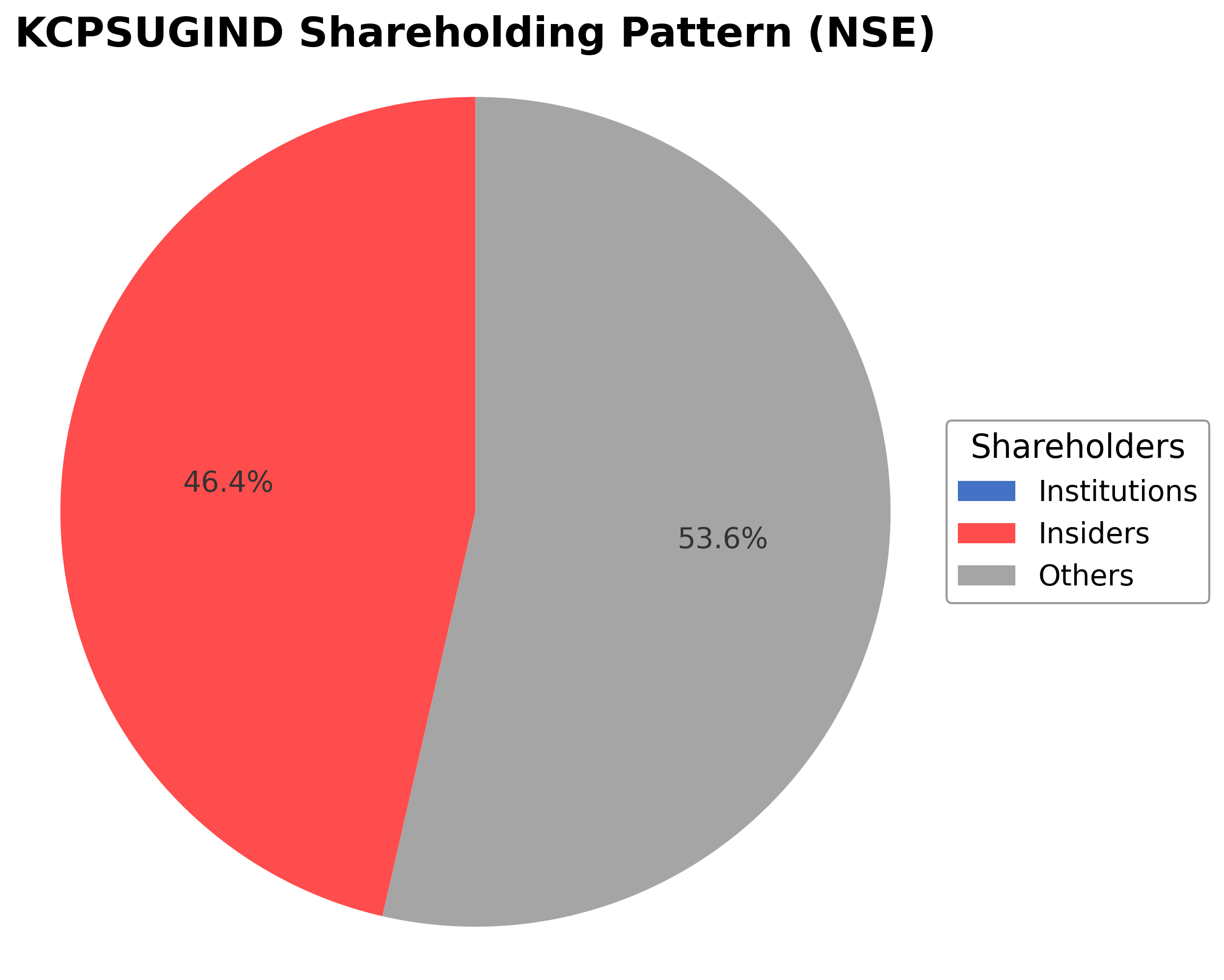 Shareholding Pie Chart