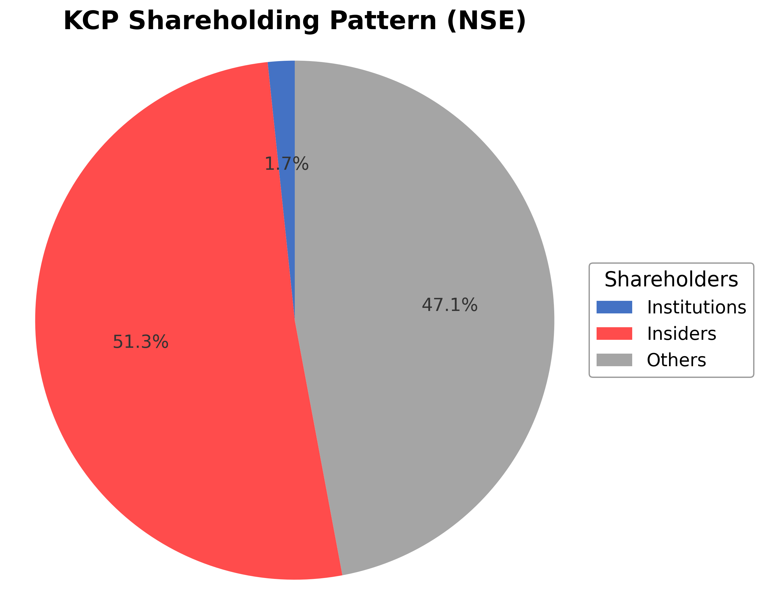 Shareholding Pie Chart