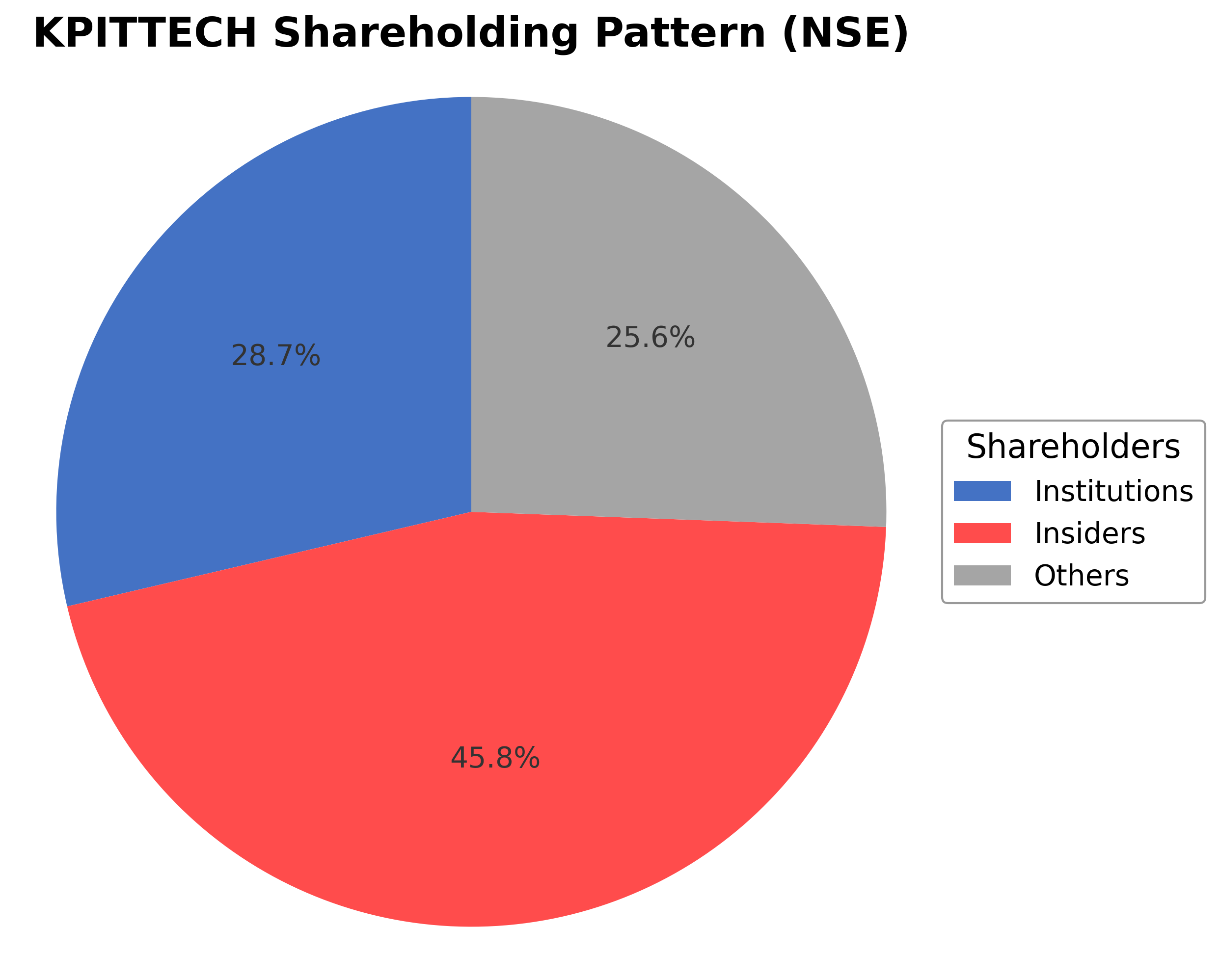 Shareholding Pie Chart
