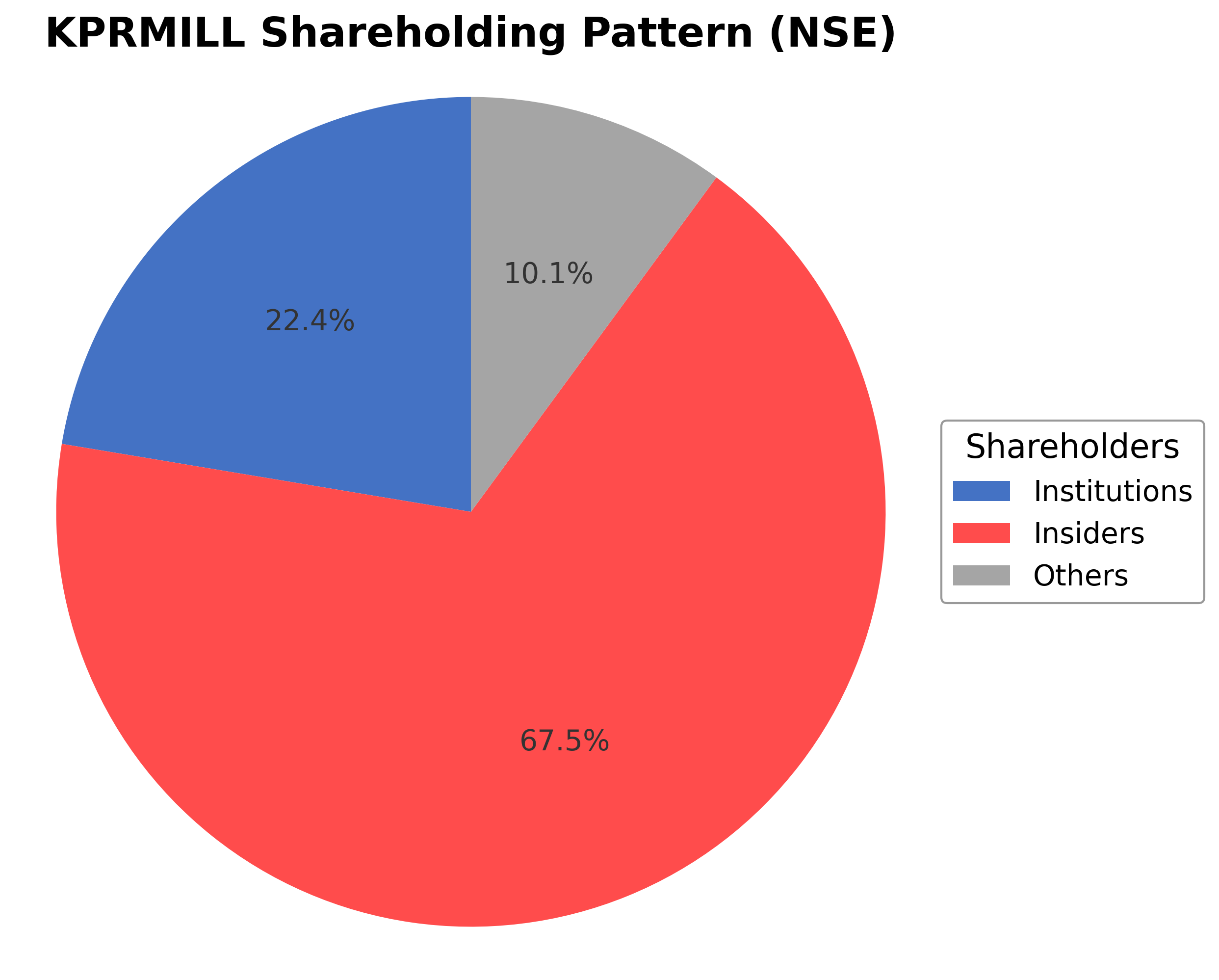 Shareholding Pie Chart