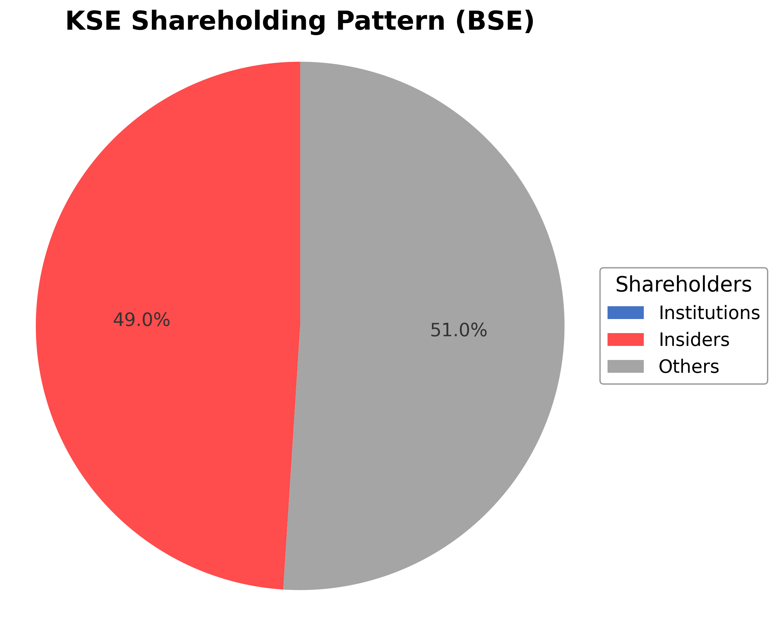 Shareholding Pie Chart