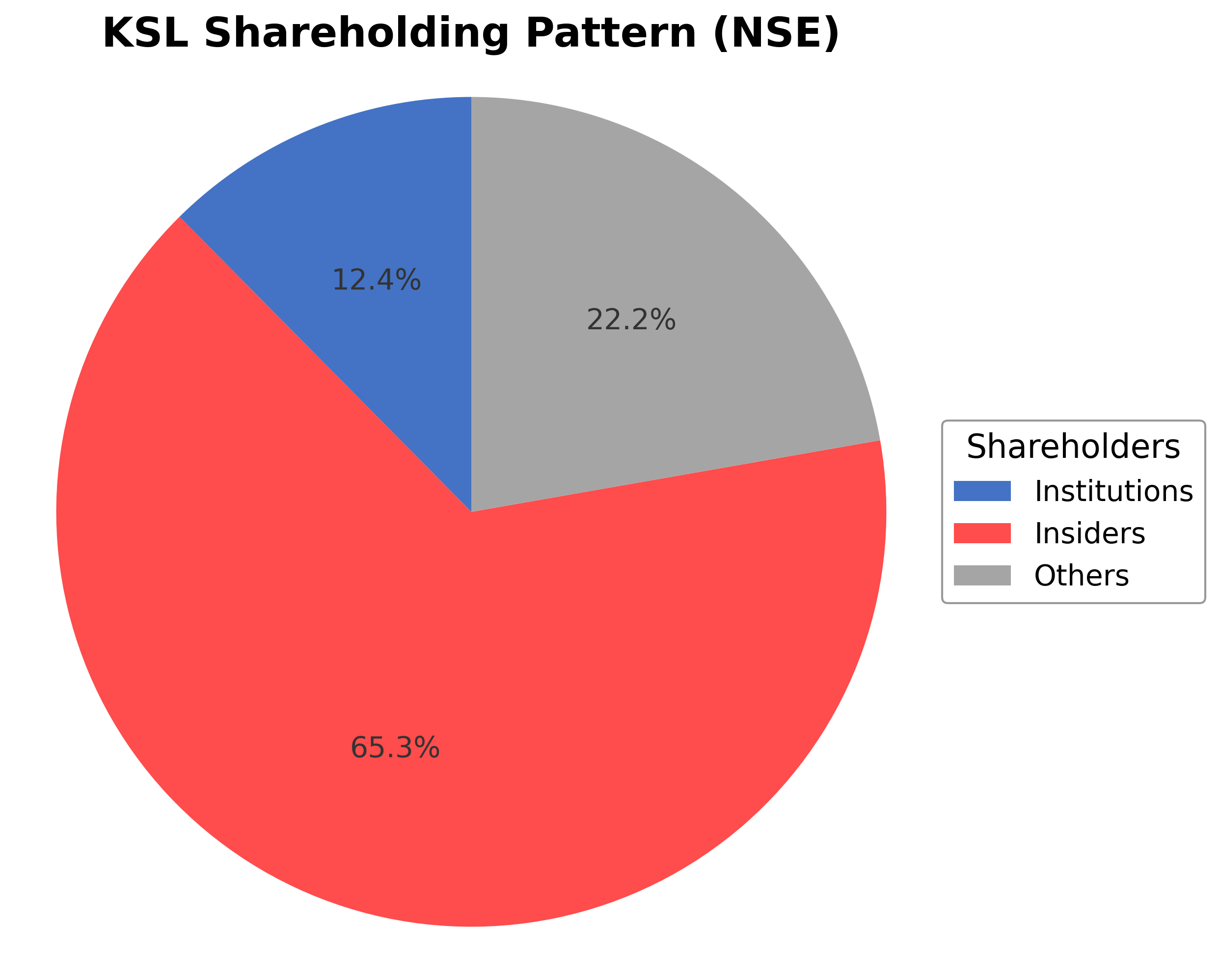 Shareholding Pie Chart