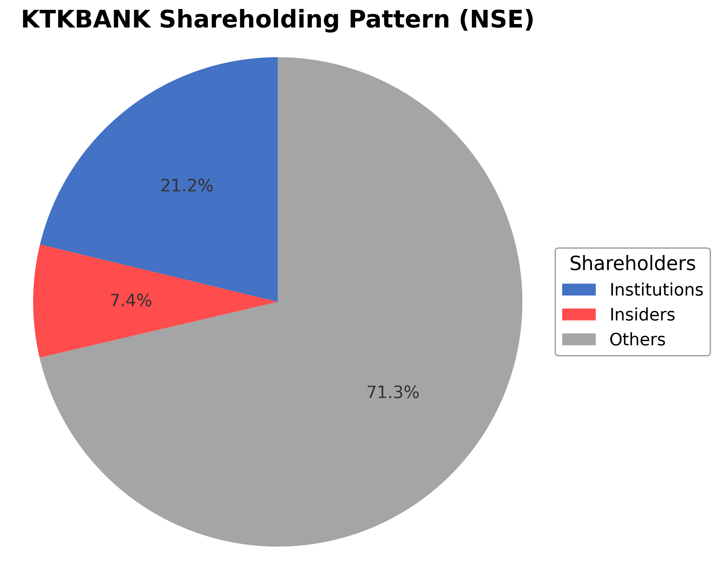 Shareholding Pie Chart