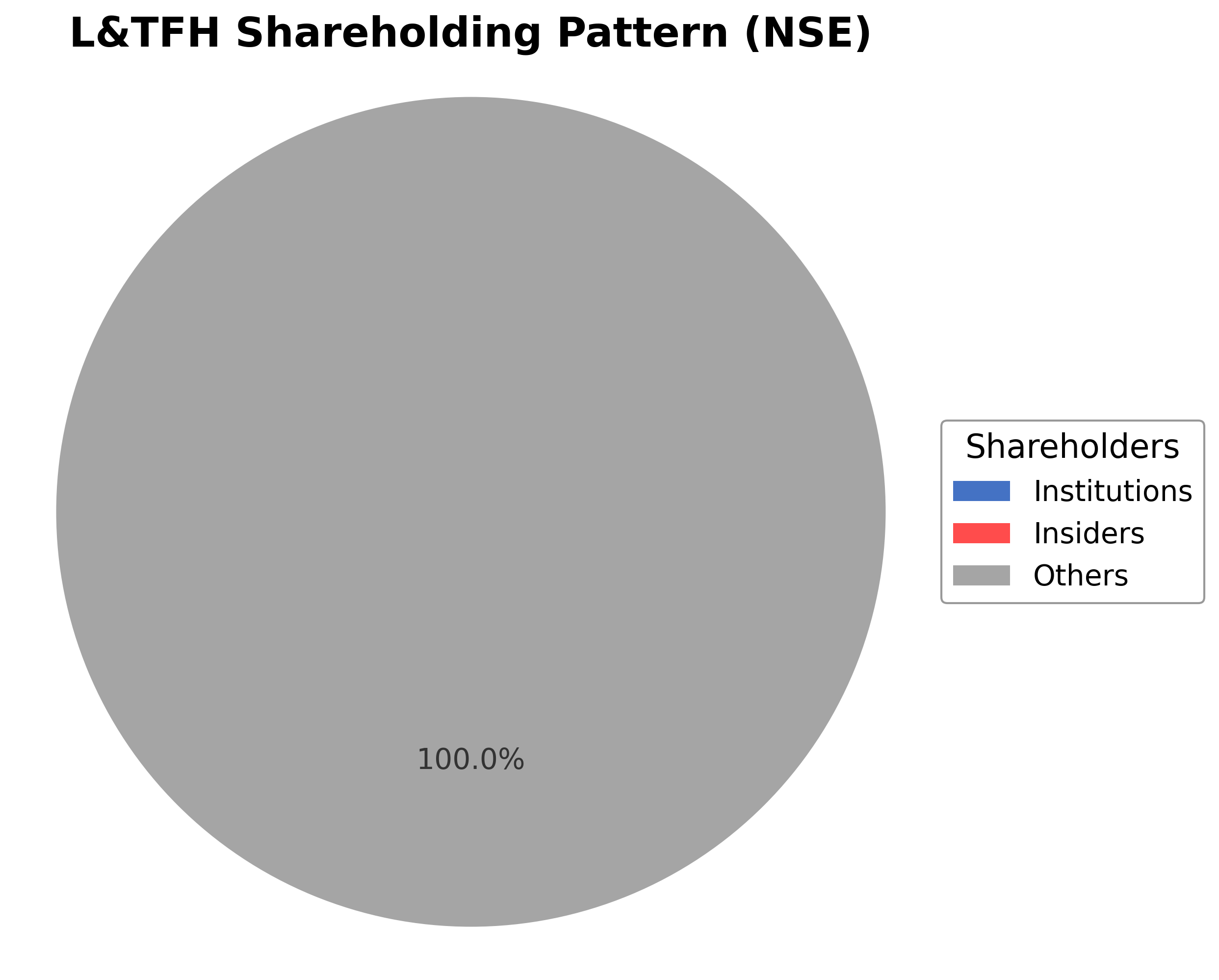 Shareholding Pie Chart