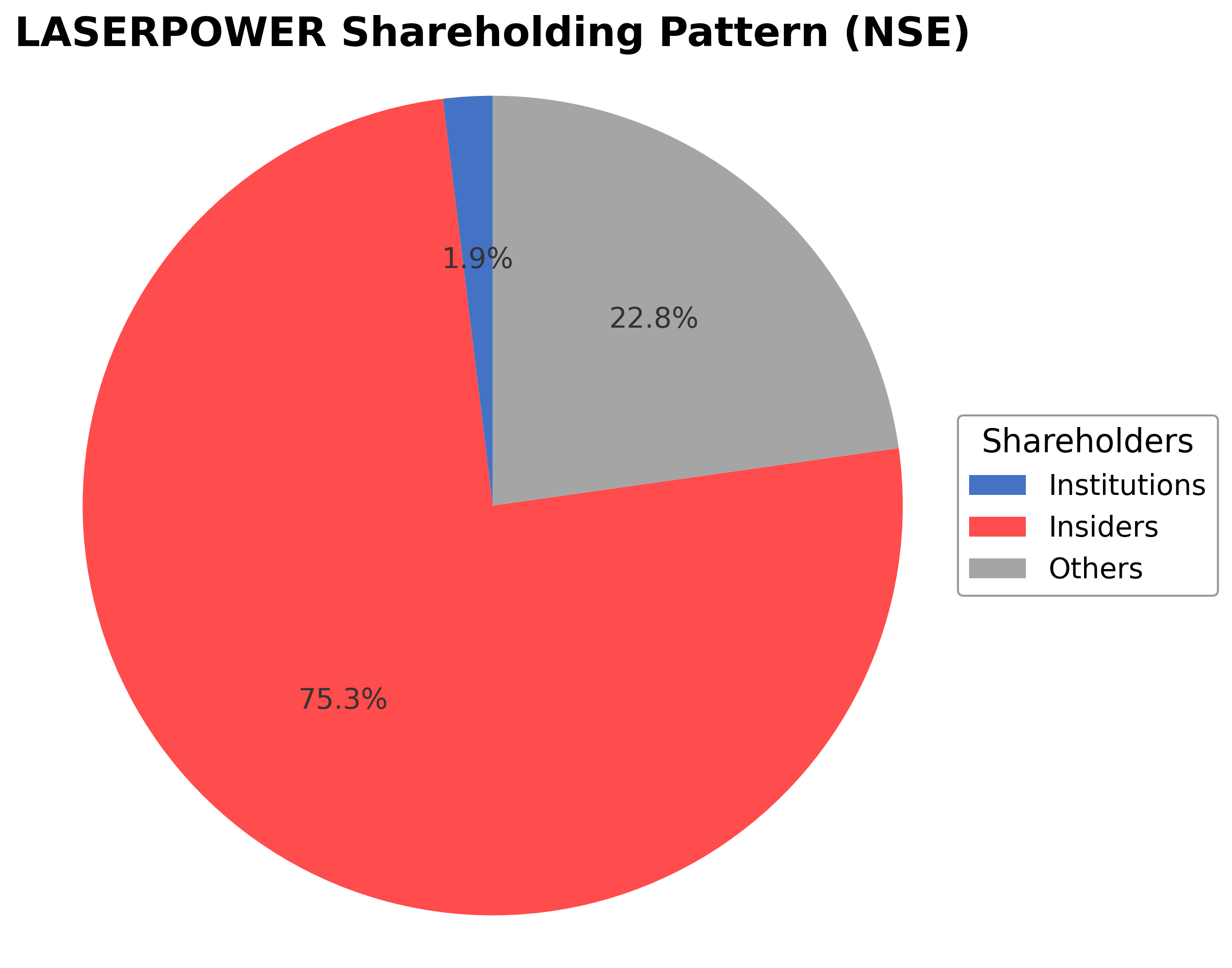 Shareholding Pie Chart