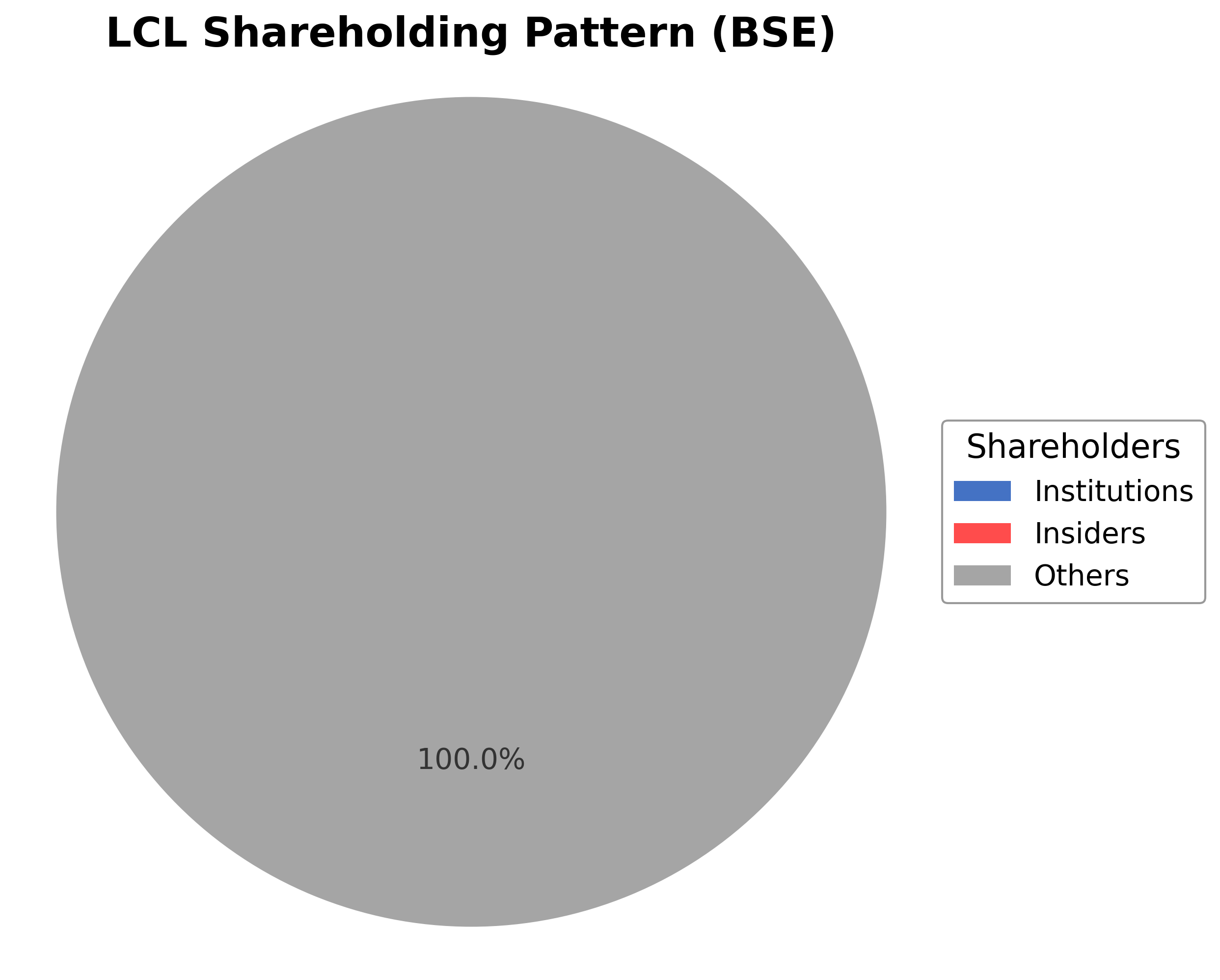 Shareholding Pie Chart